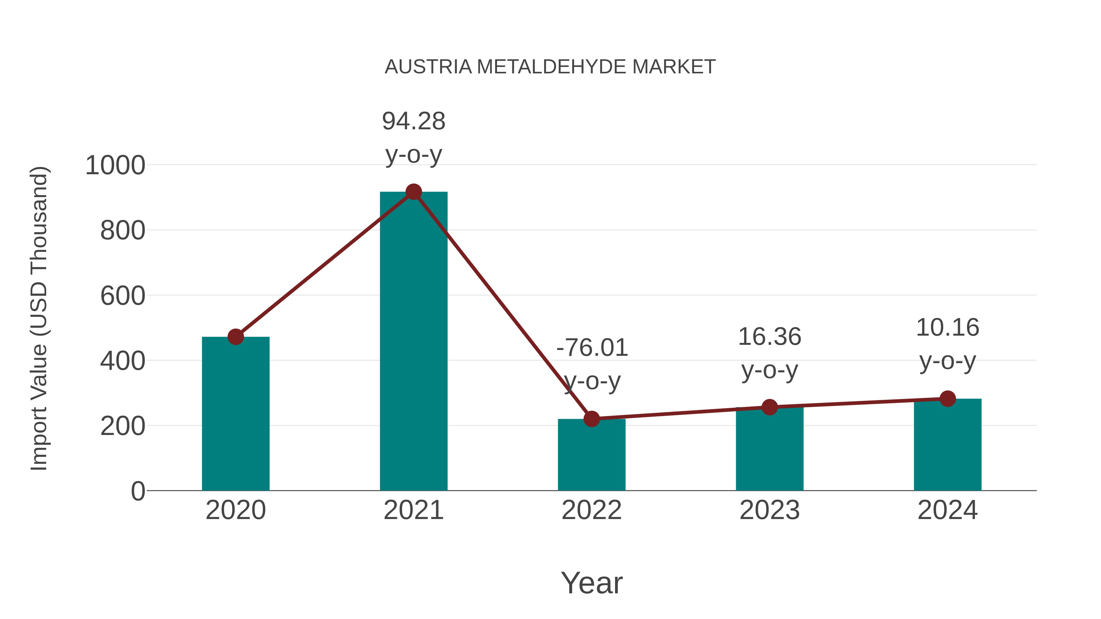  Austria Metaldehyde Market: Import Trend Analysis