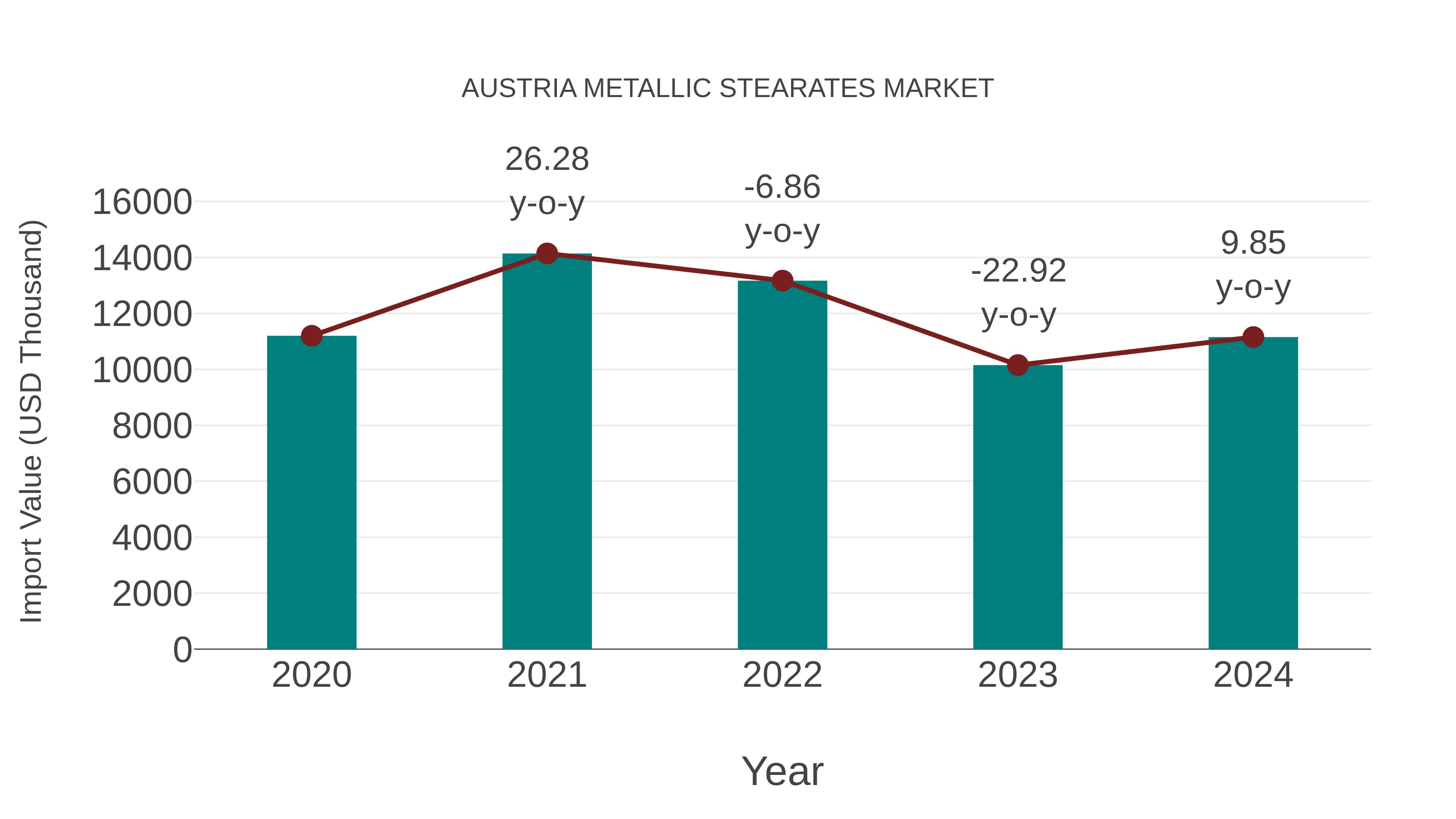  Austria Metallic Stearates Market: Import Trend Analysis