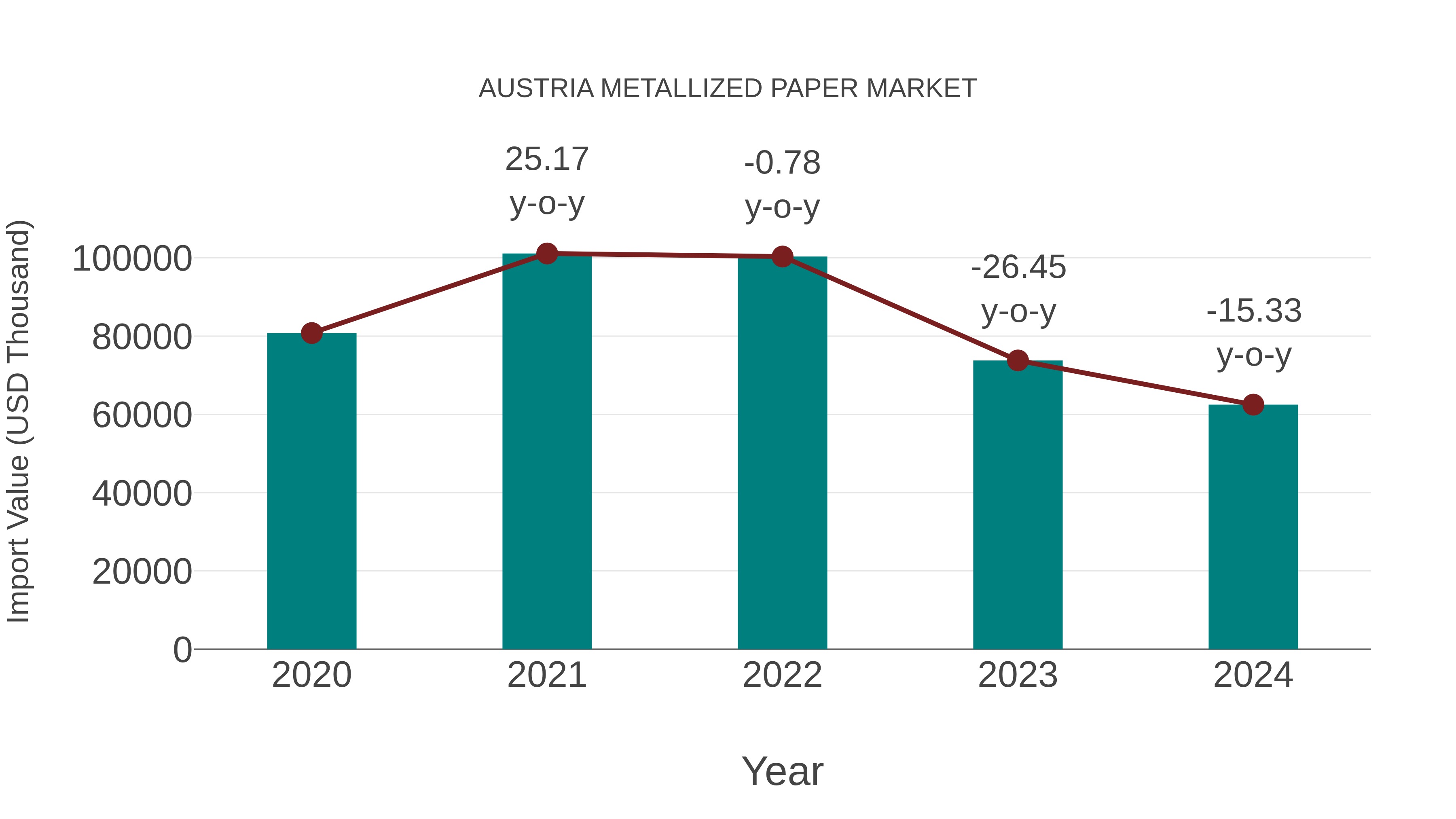 Austria Metallized Paper Market: Import Trend Analysis