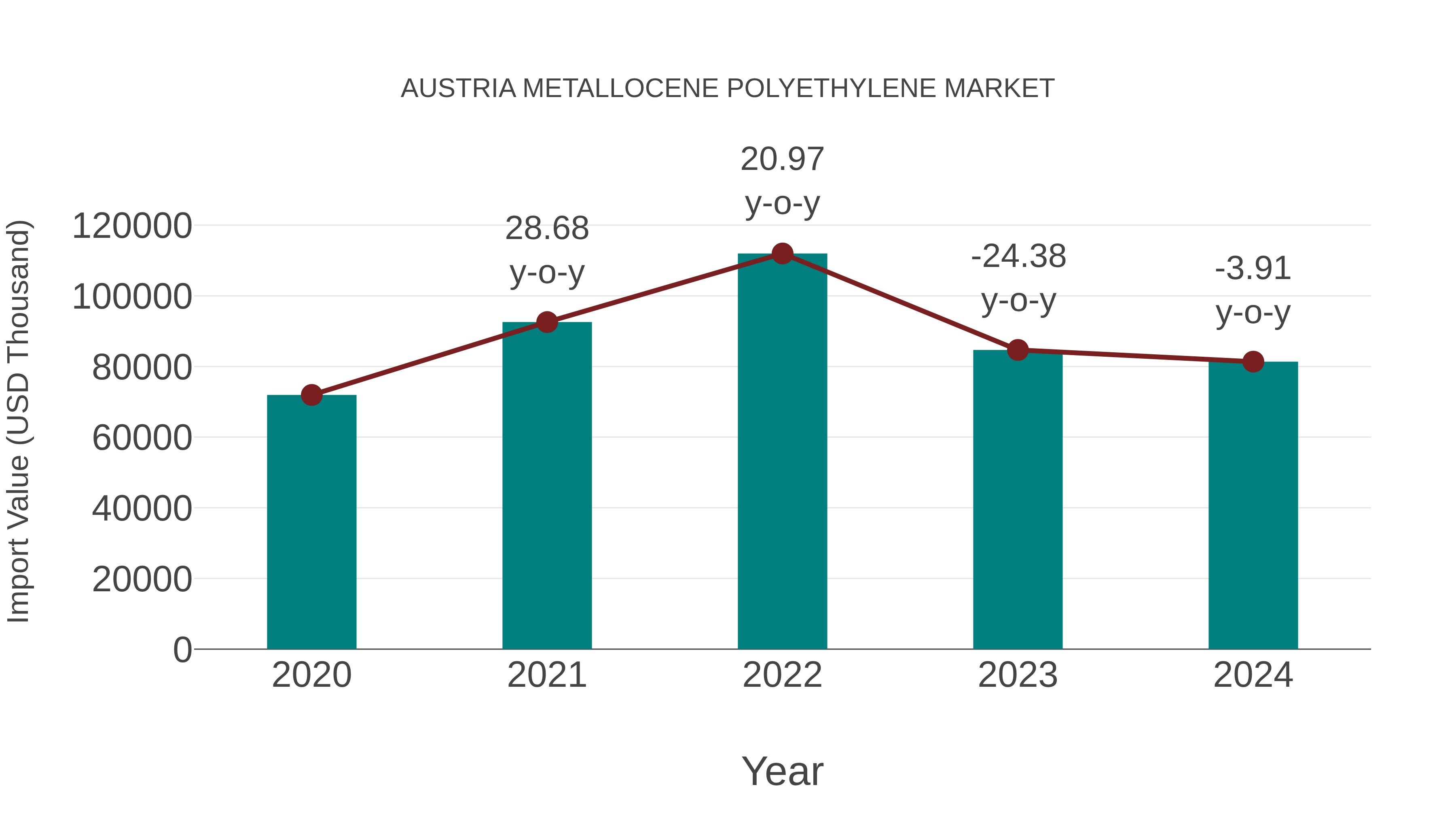  Austria Metallocene Polyethylene Market: Import Trend Analysis