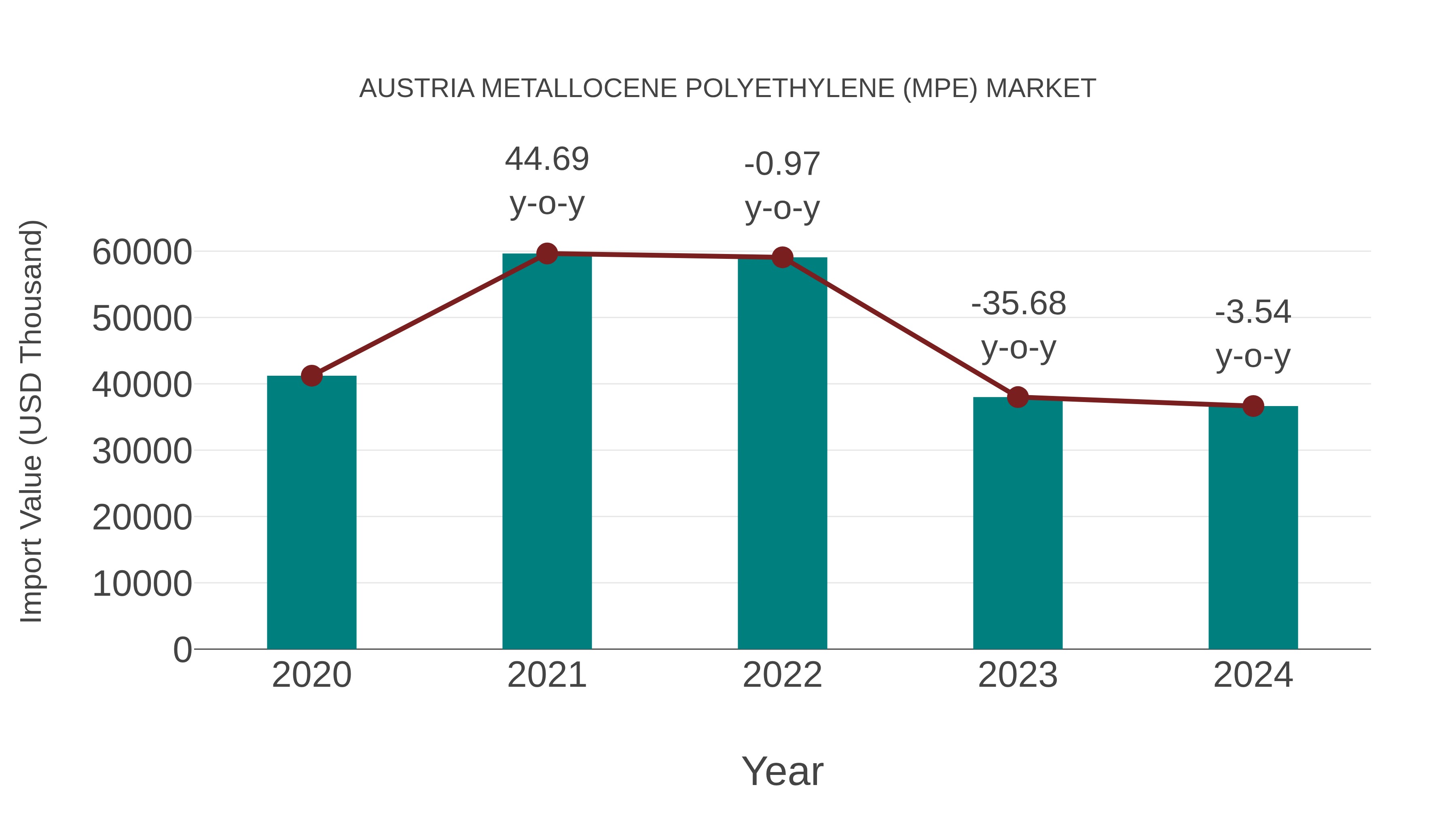  Austria Metallocene Polyethylene (Mpe) Market: Import Trend Analysis