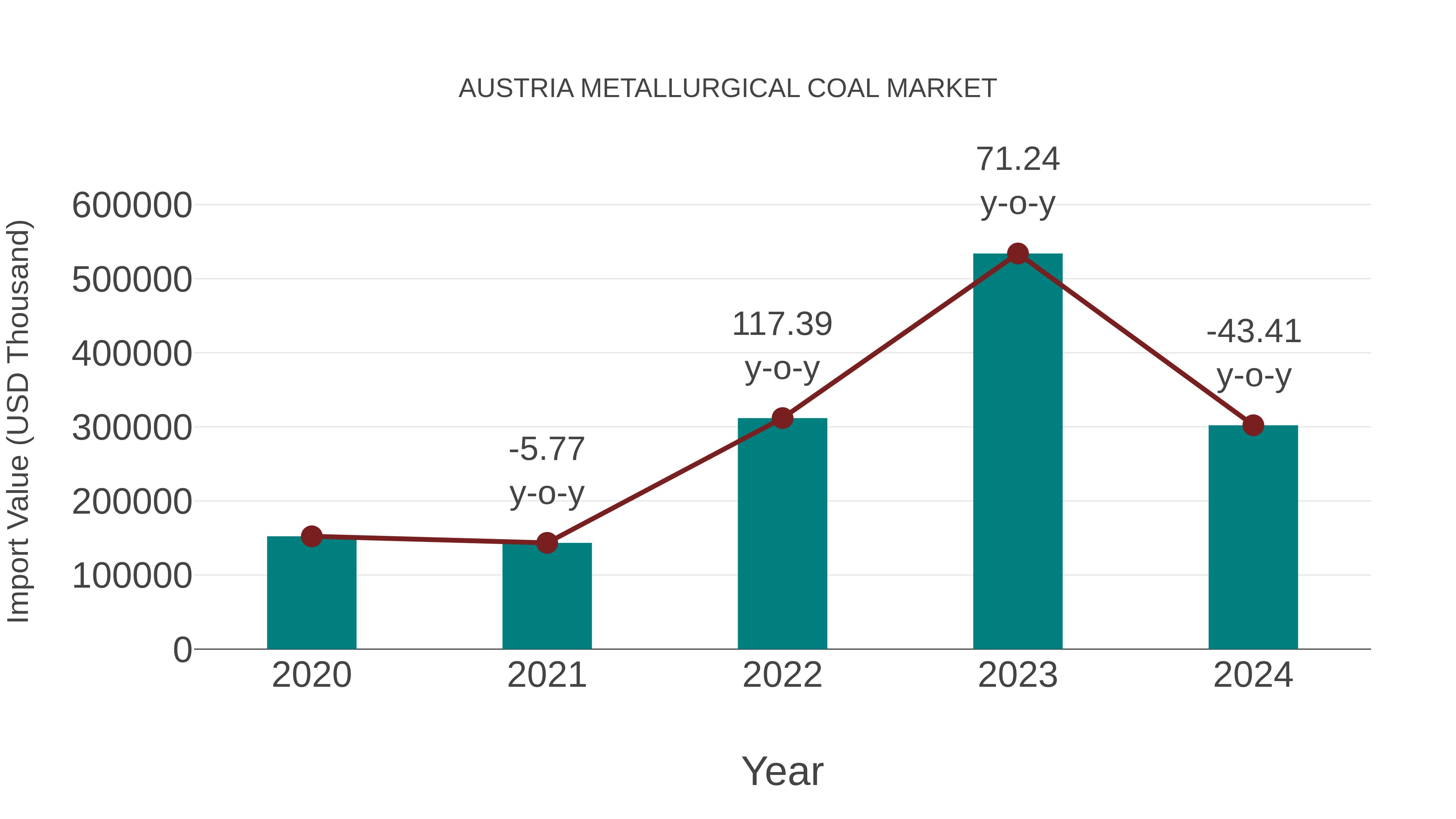 Austria Metallurgical Coal Market: Import Trend Analysis