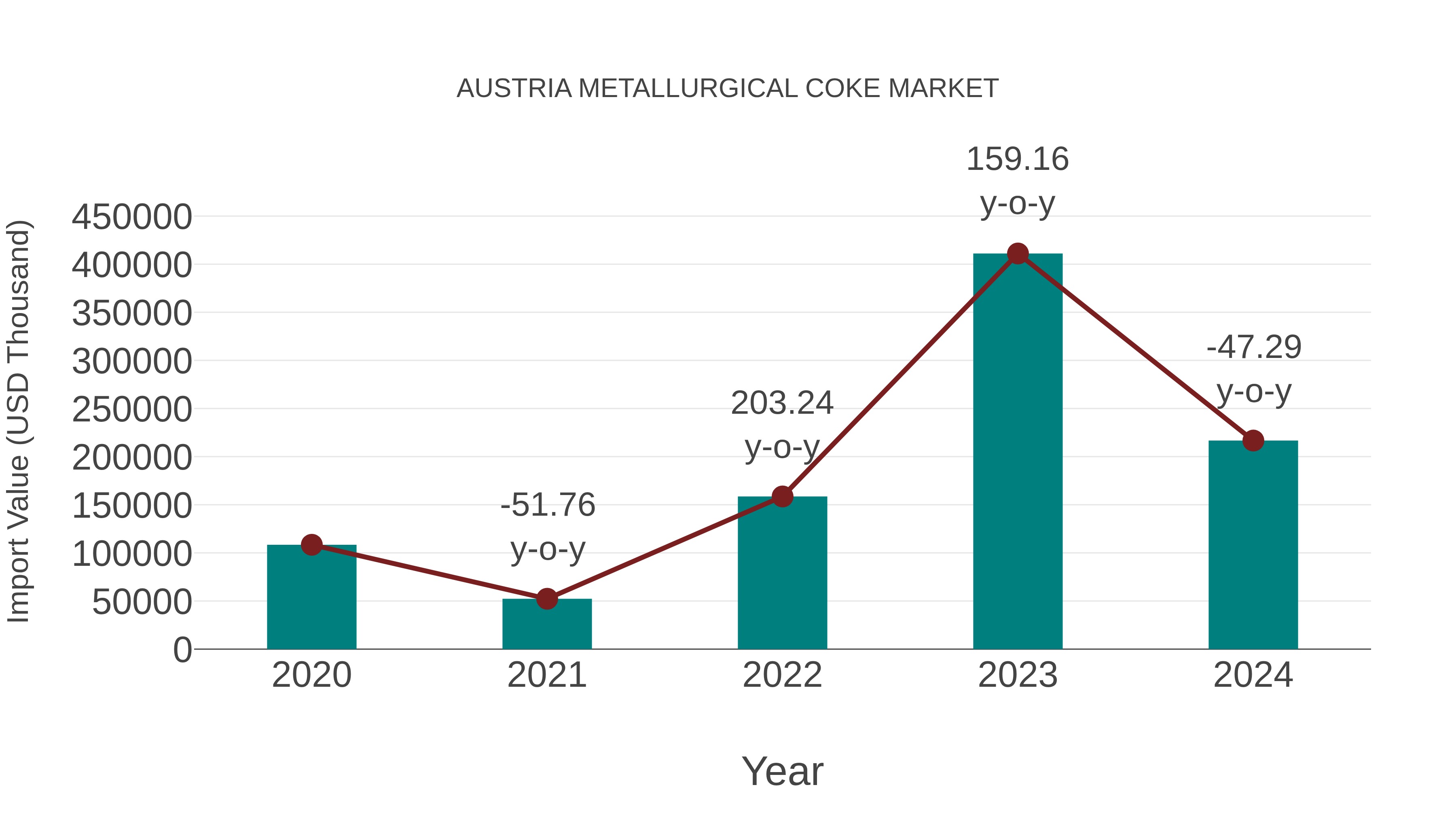  Austria Metallurgical Coke Market: Import Trend Analysis