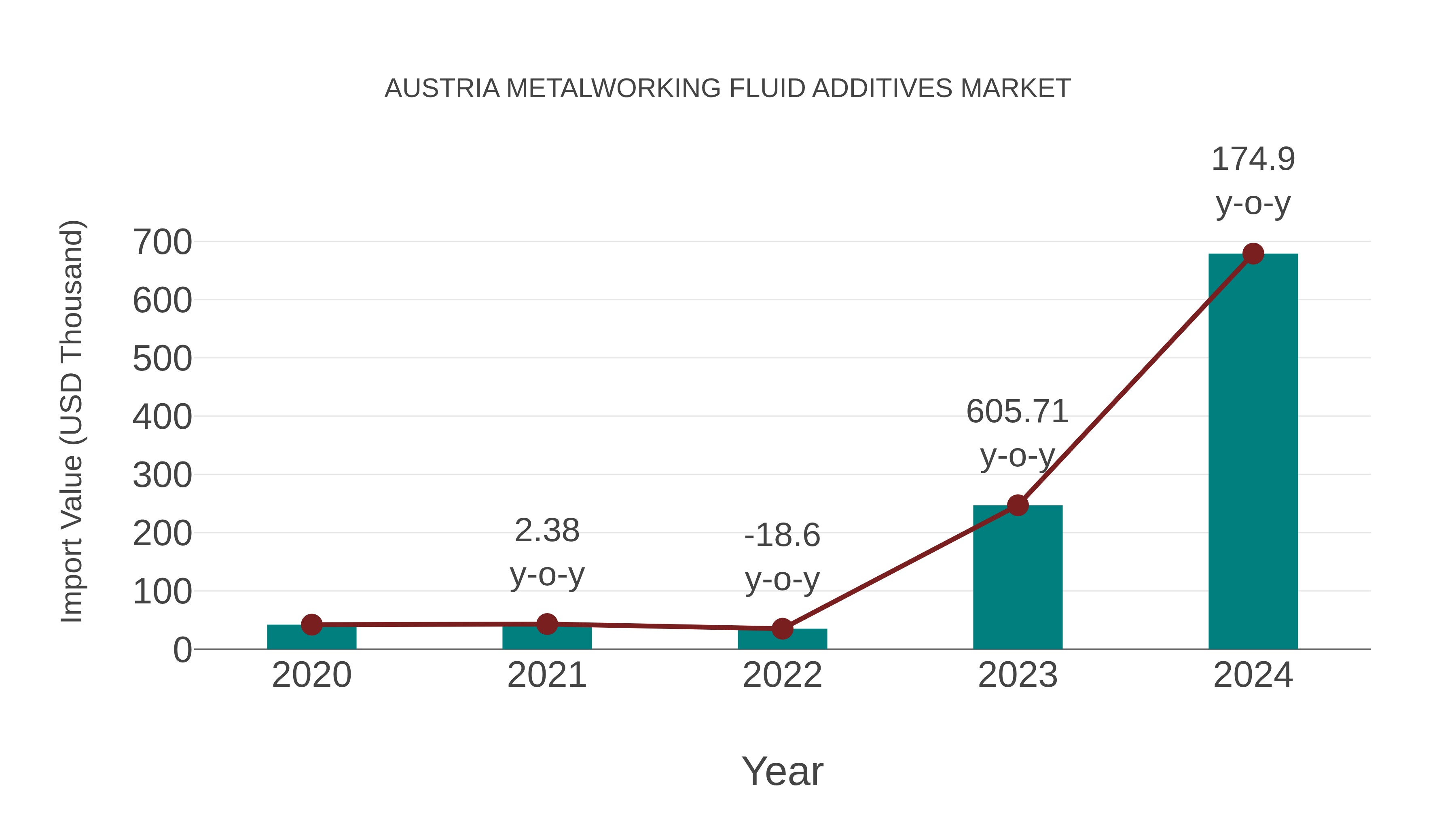 Austria Metalworking Fluid Additives Market: Import Trend Analysis