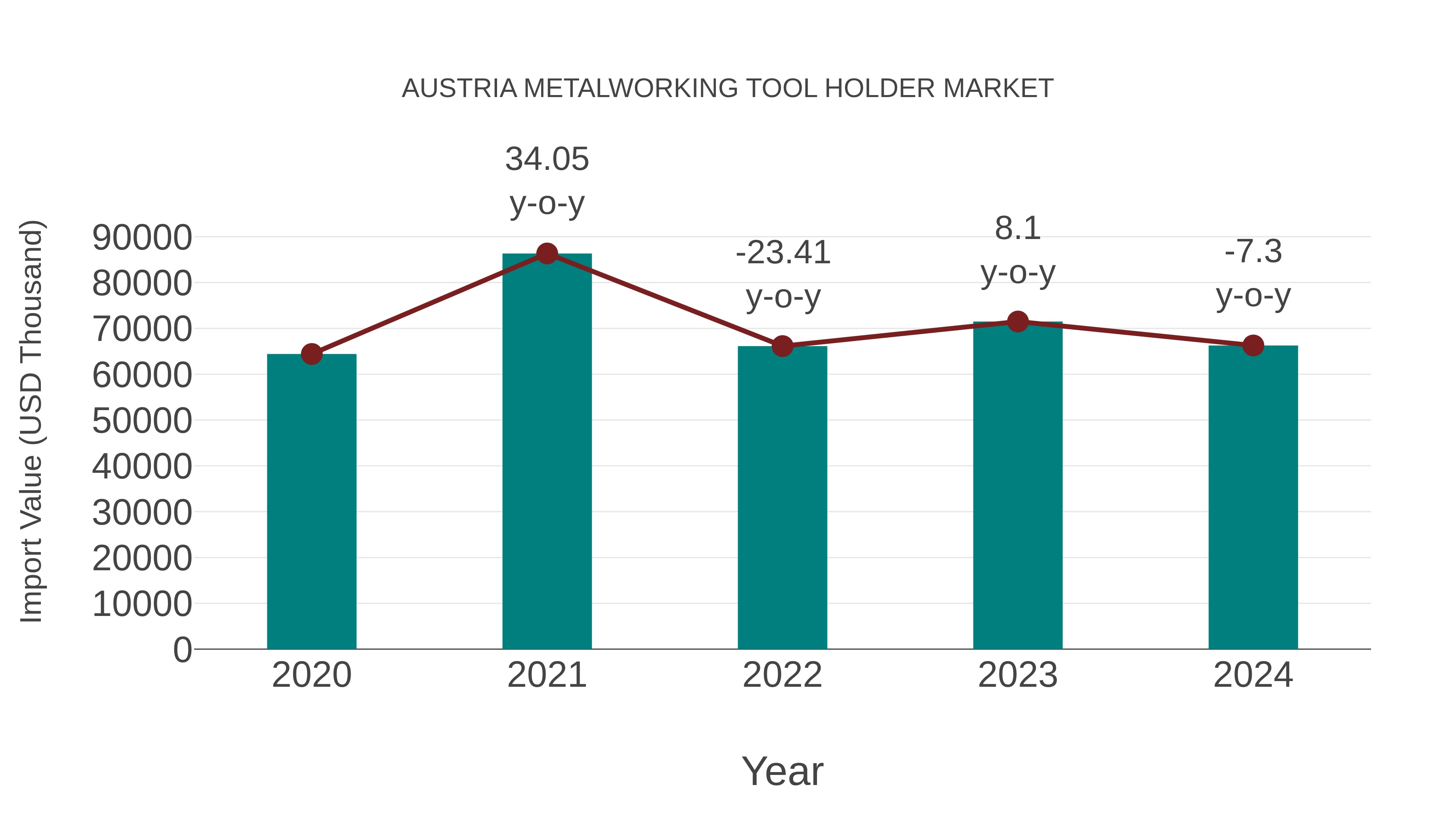  Austria Metalworking Tool Holder Market: Import Trend Analysis