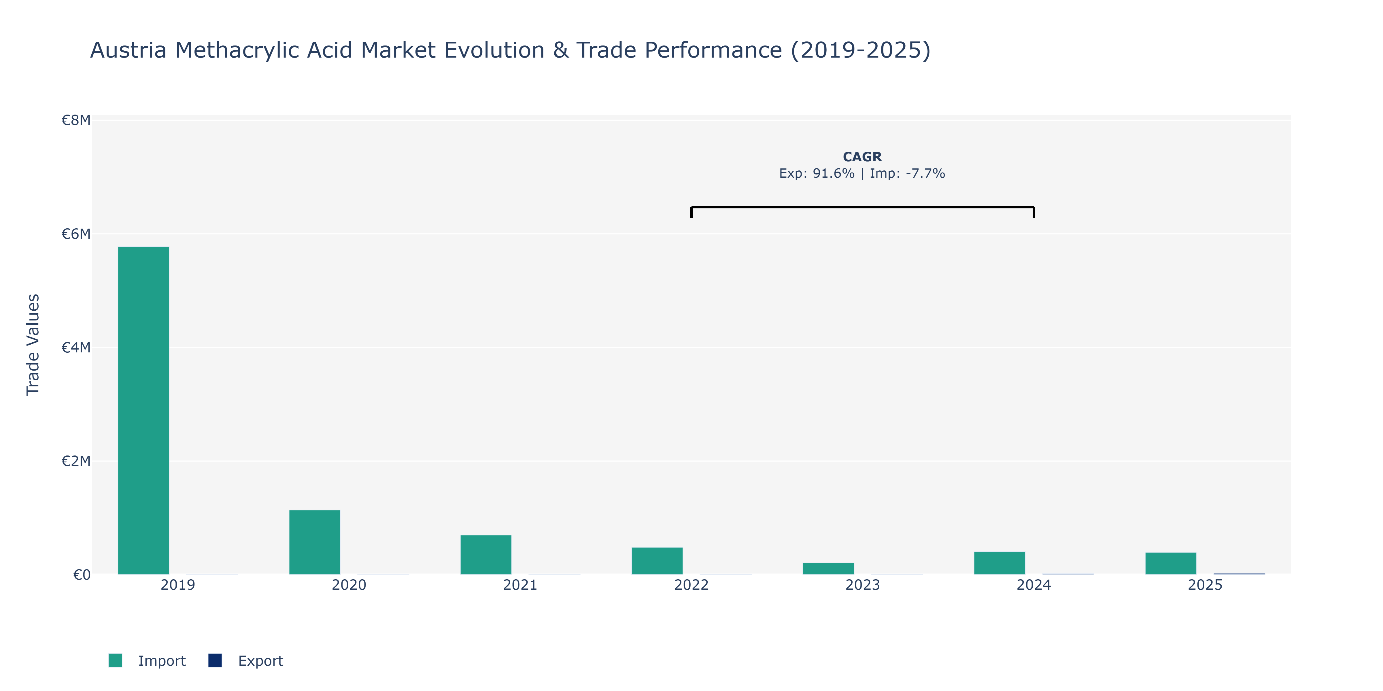 Austria Methacrylic Acid Market: Production & Trade Performance (2019-2025)
