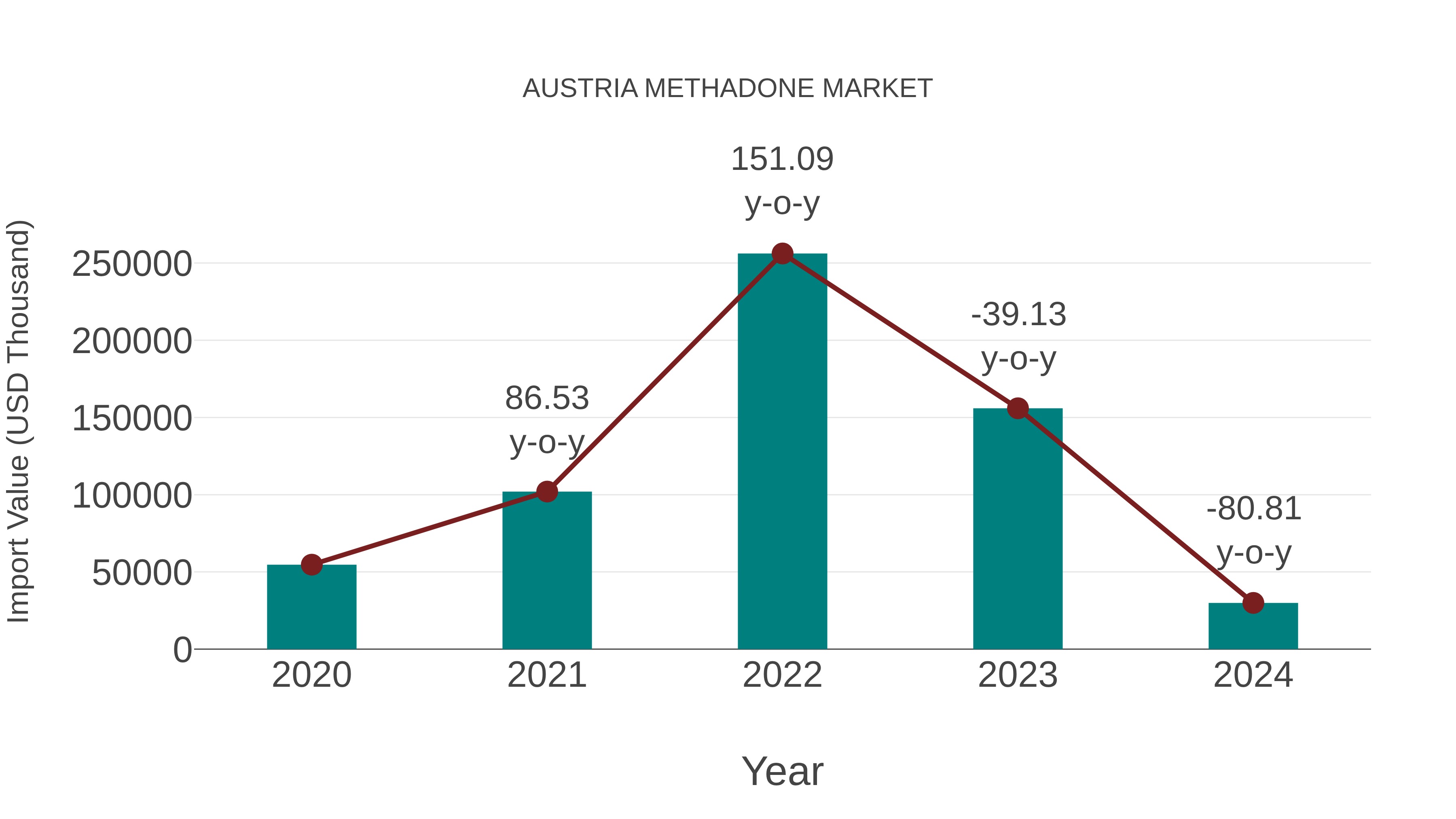  Austria Methadone Market: Import Trend Analysis