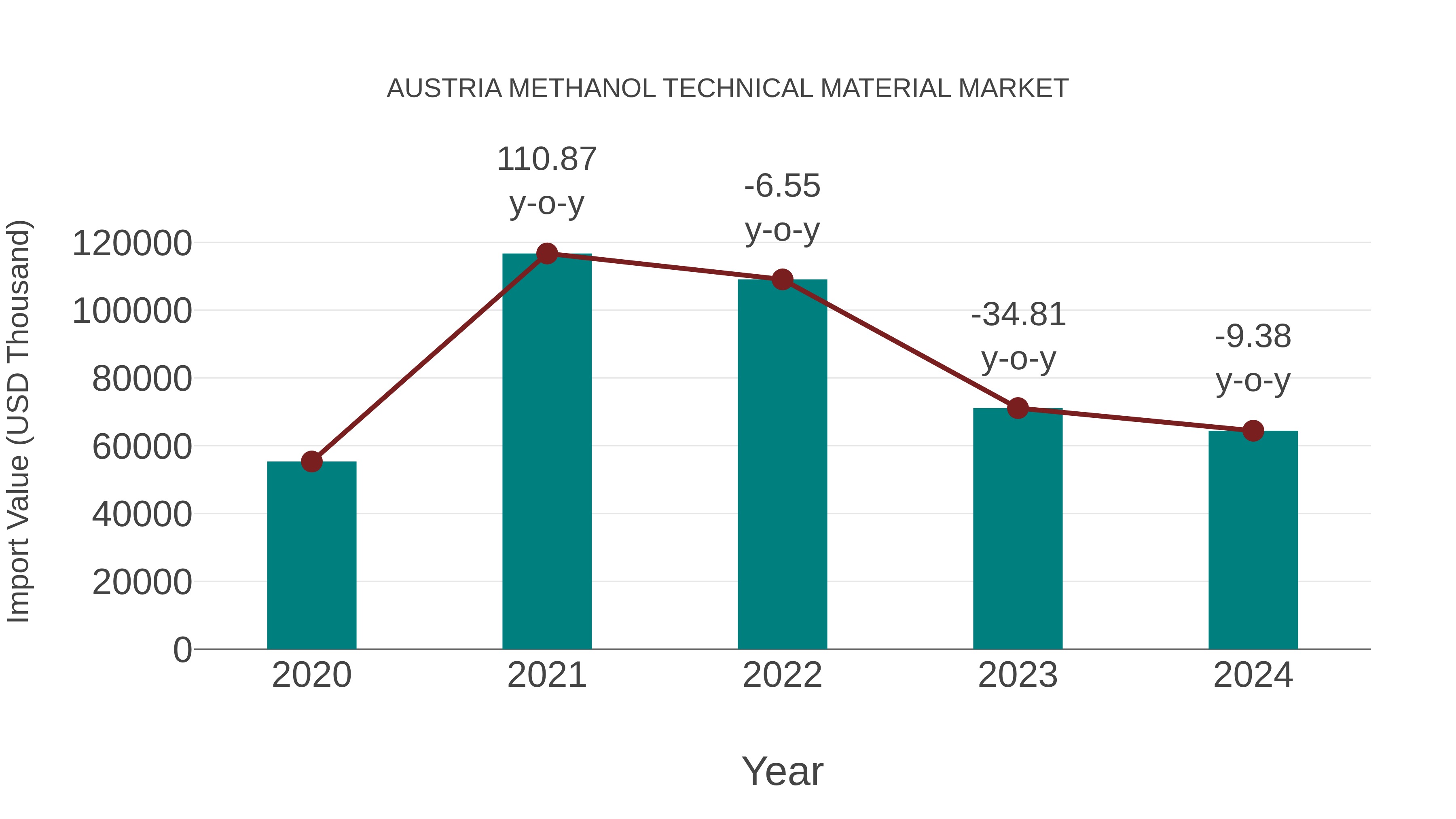  Austria Methanol Technical Material Market: Import Trend Analysis