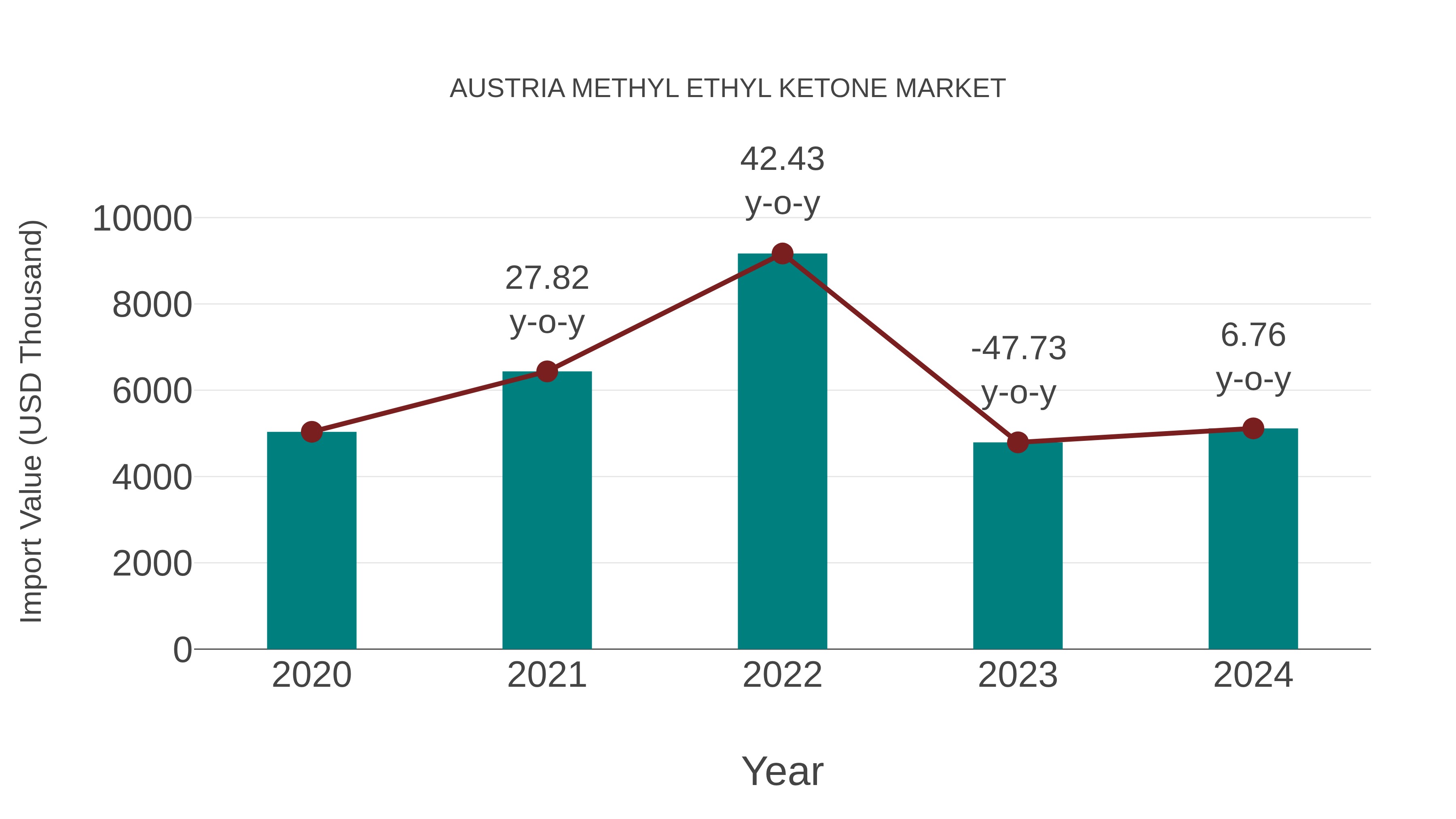  Austria Methyl Ethyl Ketone Market: Import Trend Analysis