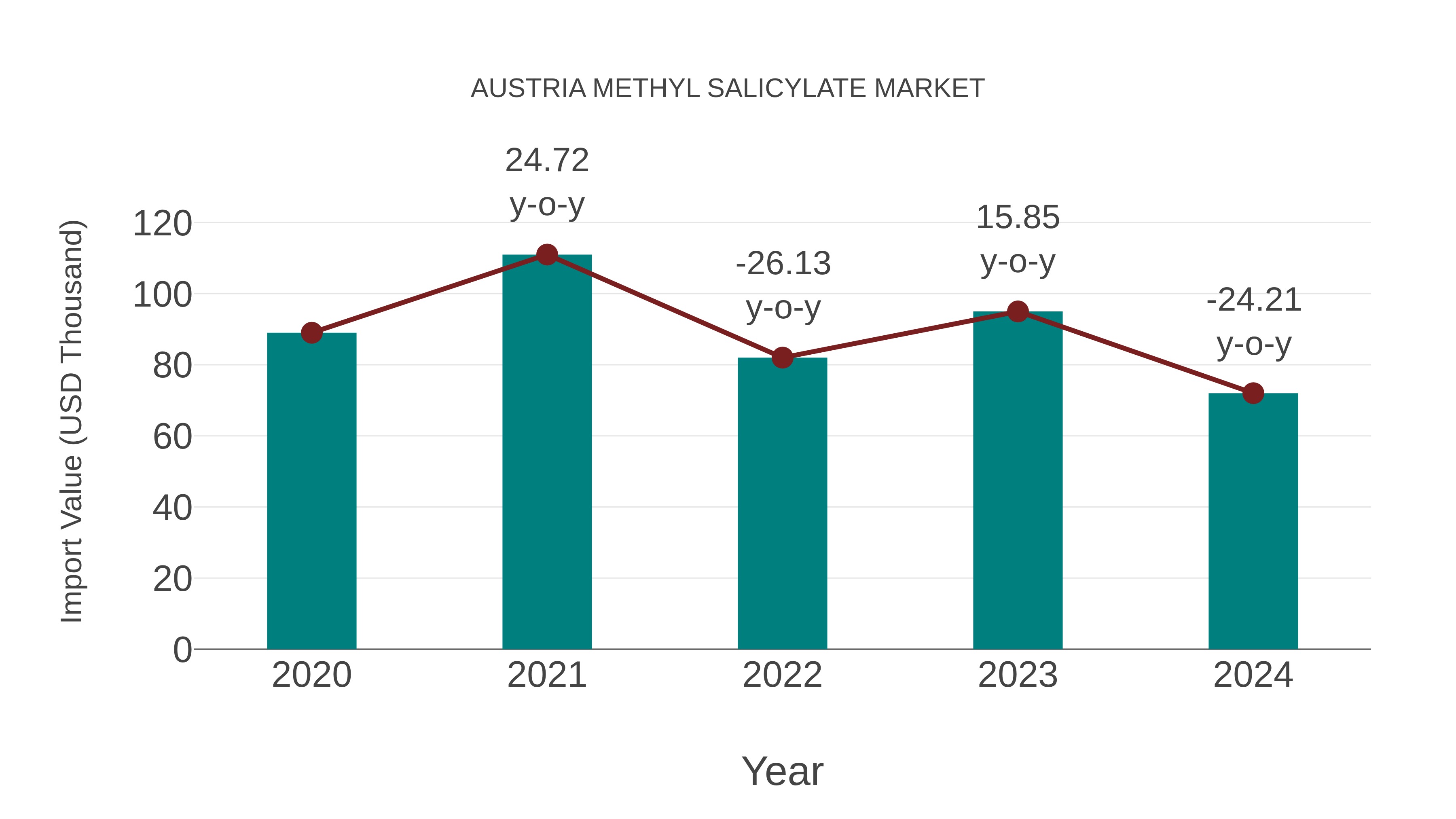  Austria Methyl Salicylate Market: Import Trend Analysis