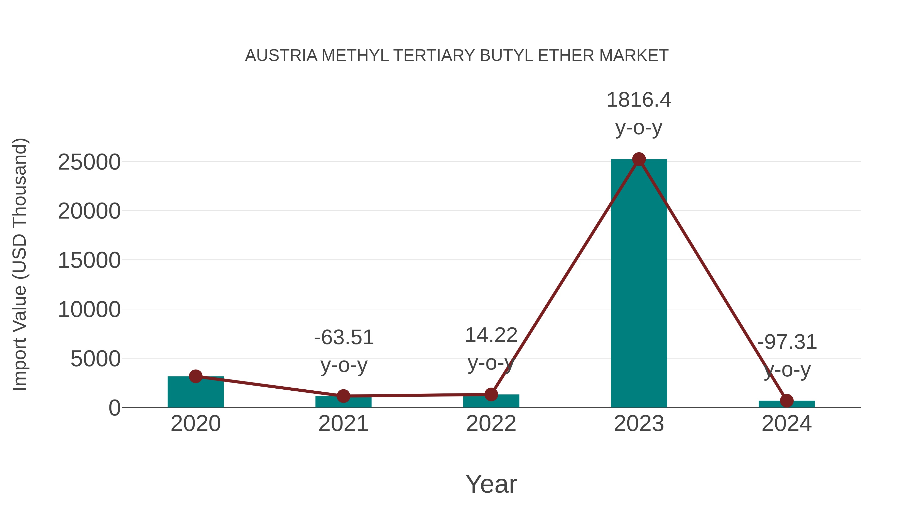 Austria Methyl Tertiary Butyl Ether Market: Import Trend Analysis