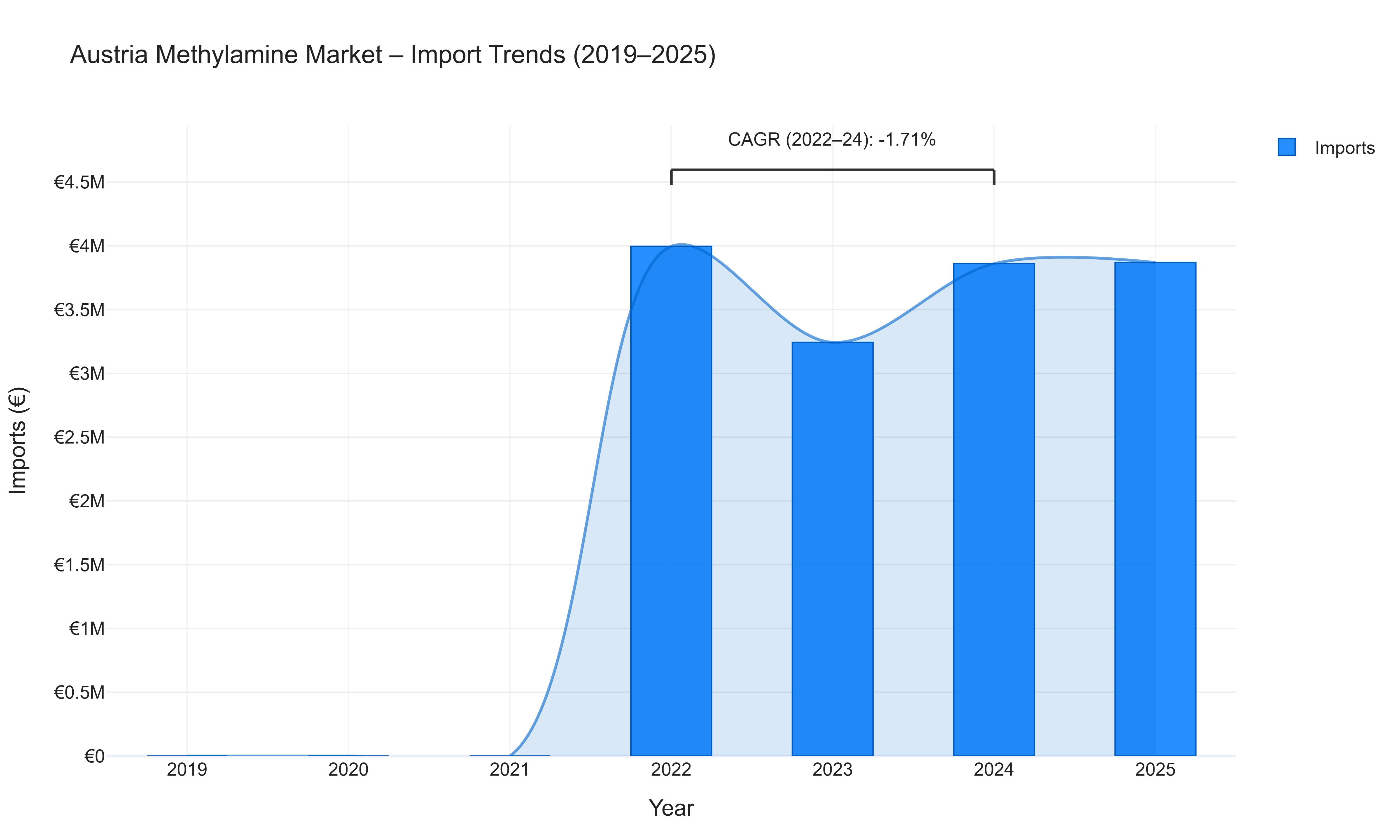 Austria Methylamine Market - Import Trends (2019-2025)