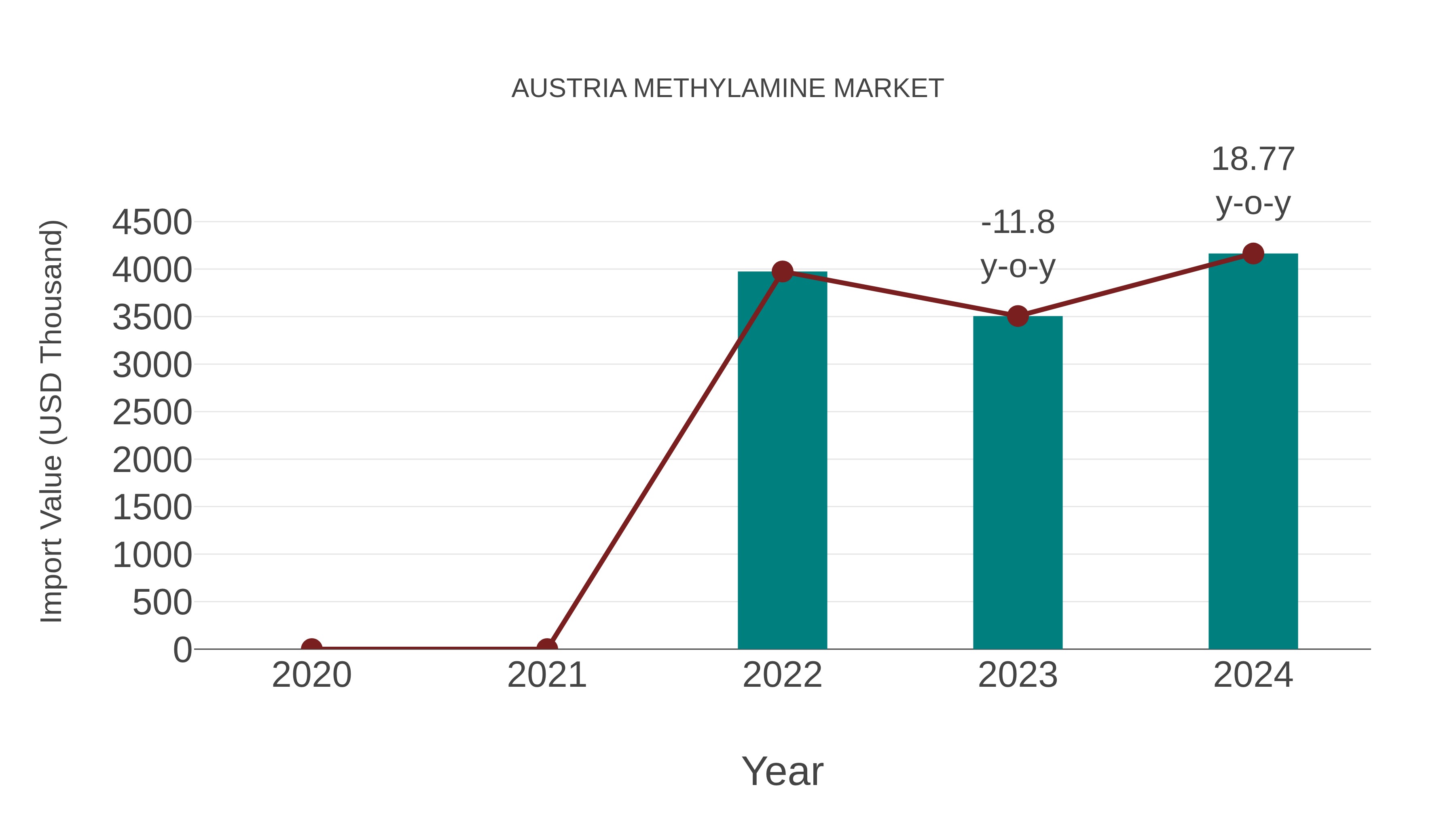  Austria Methylamine Market: Import Trend Analysis