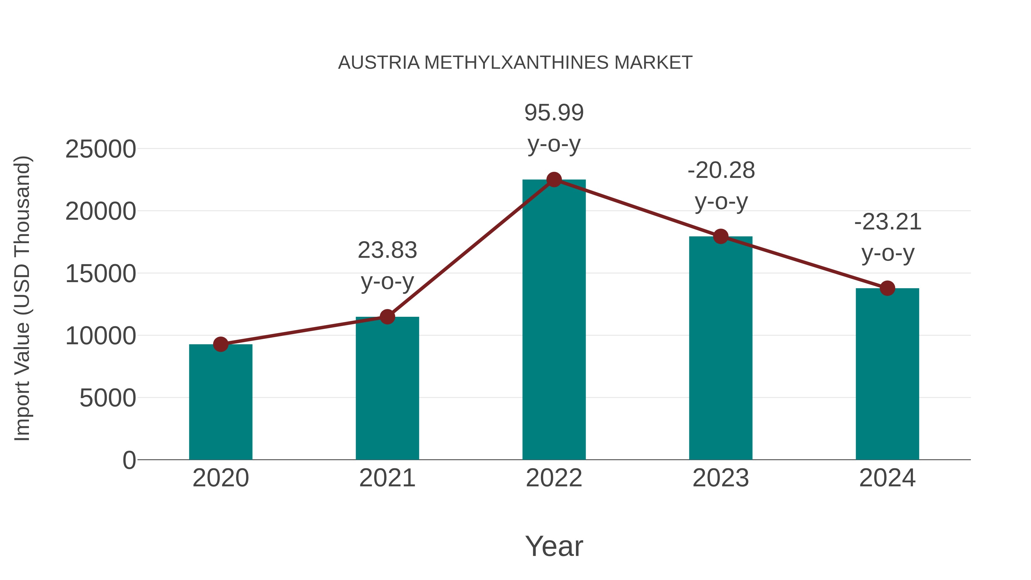  Austria Methylxanthines Market: Import Trend Analysis