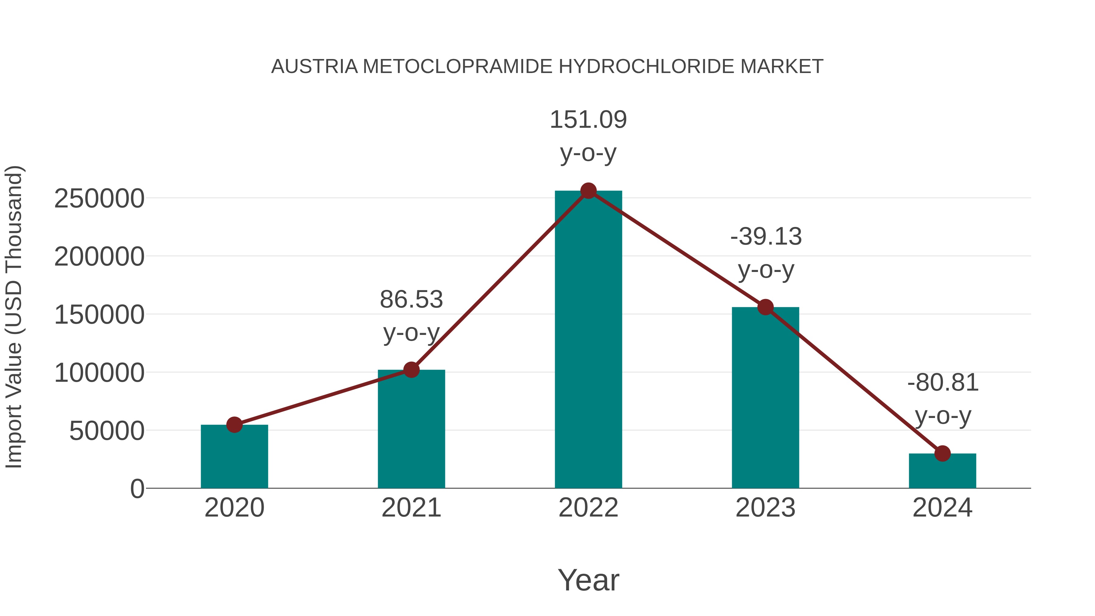 Austria Metoclopramide Hydrochloride Market: Import Trend Analysis