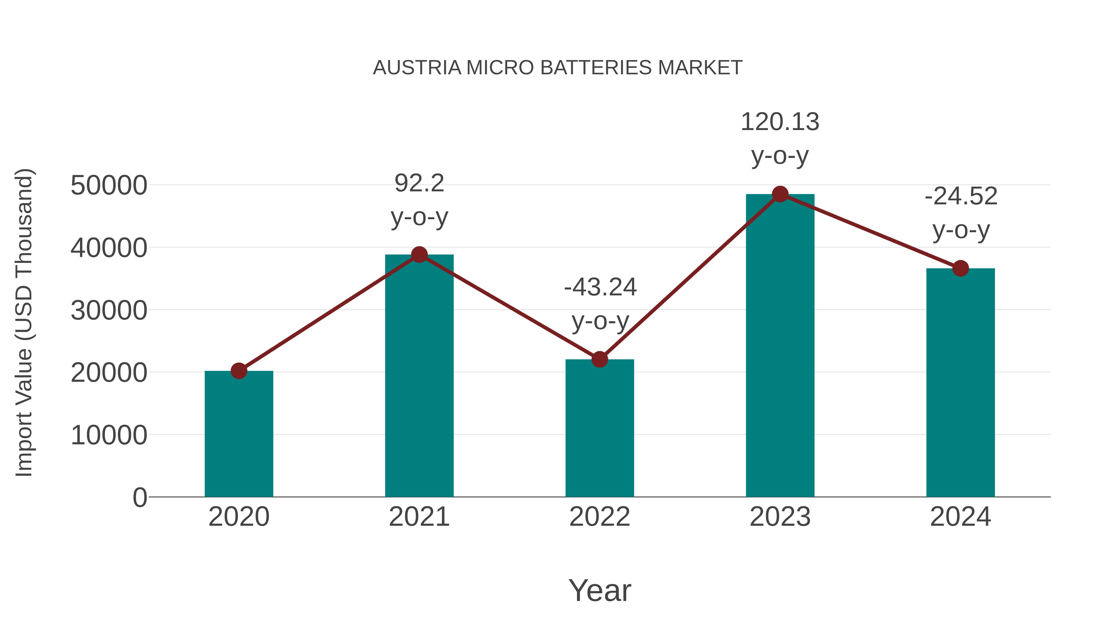  Austria Micro Batteries Market: Import Trend Analysis