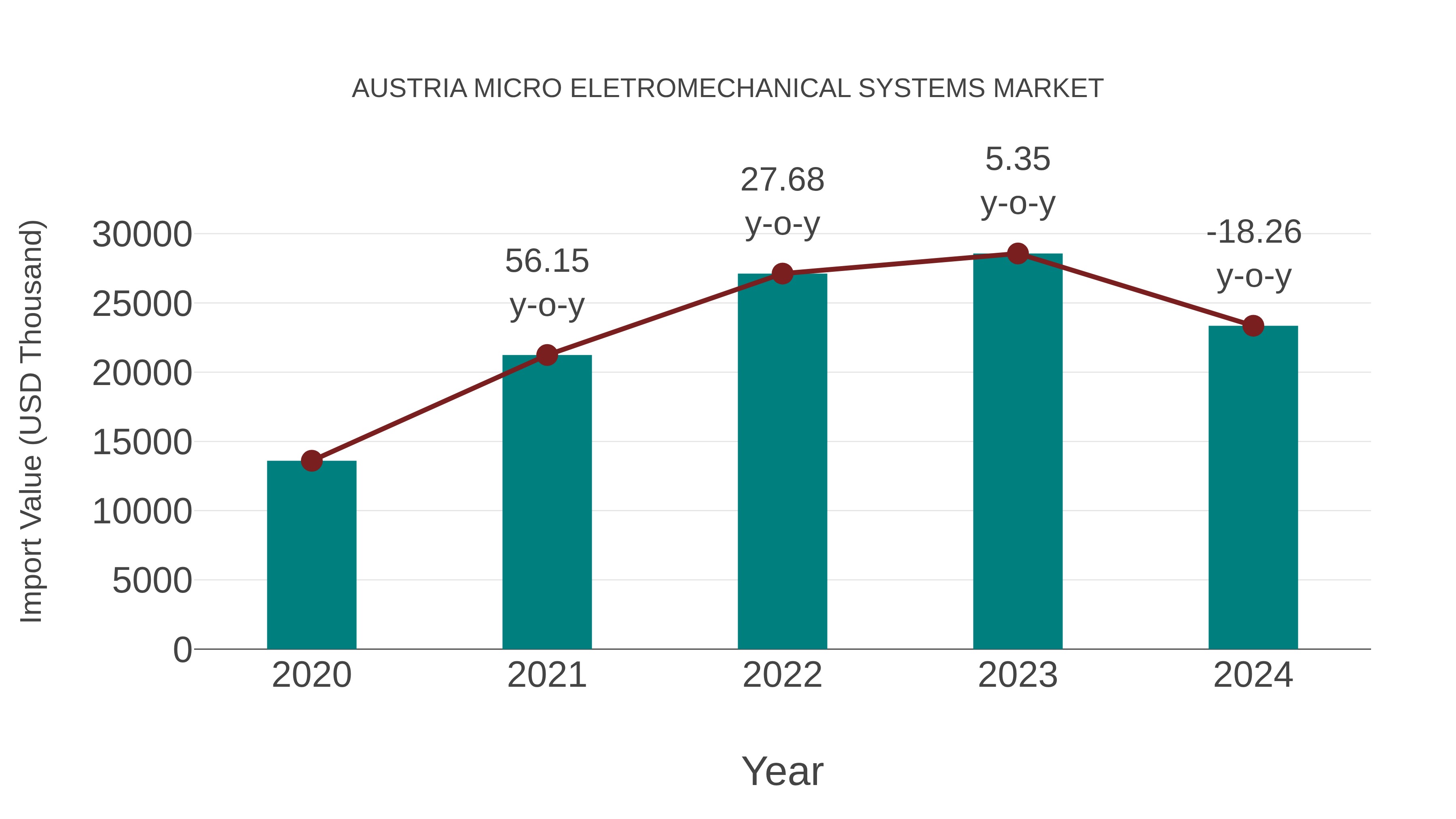  Austria Micro Eletromechanical Systems Market: Import Trend Analysis
