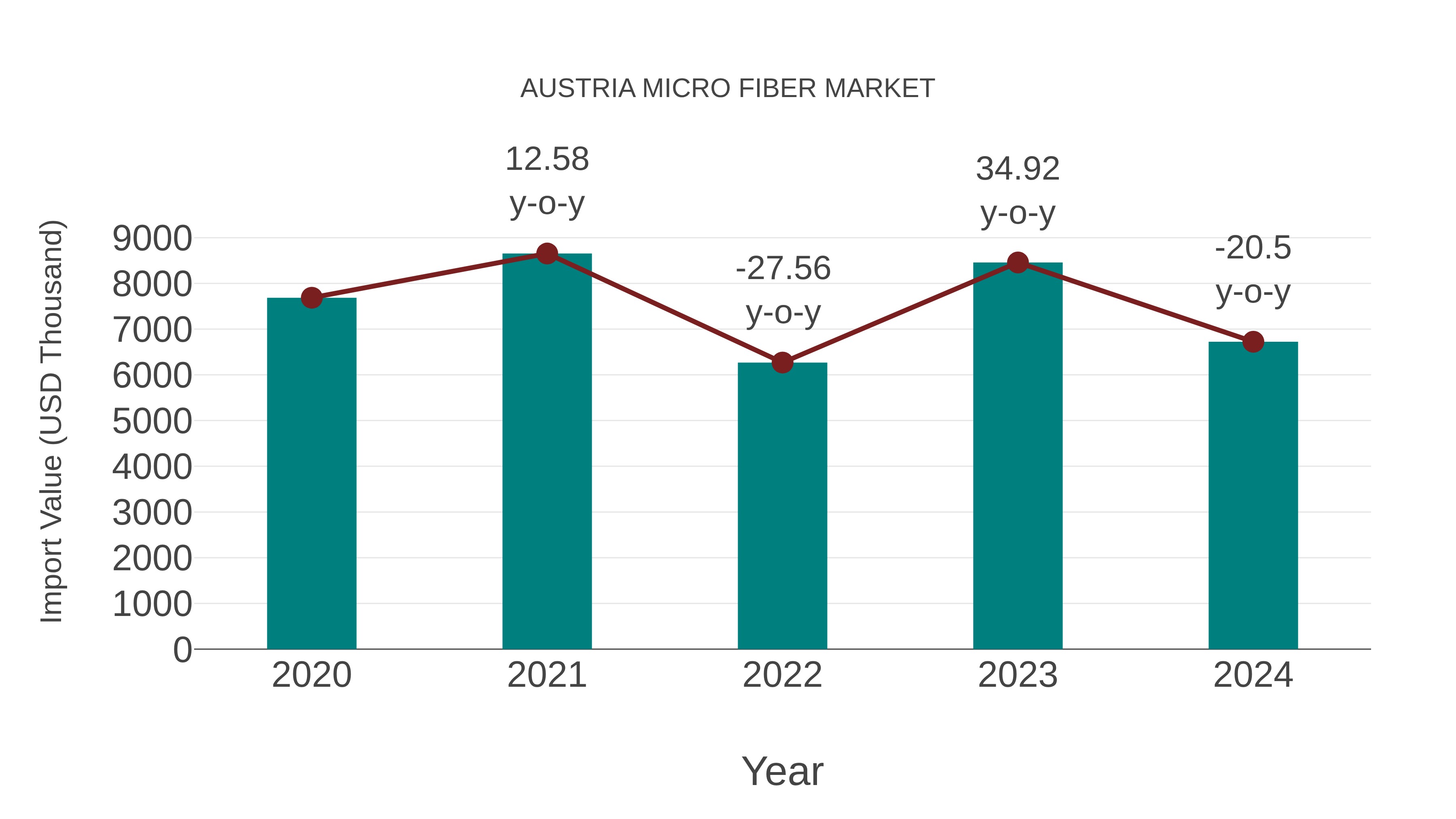  Austria Micro Fiber Market: Import Trend Analysis