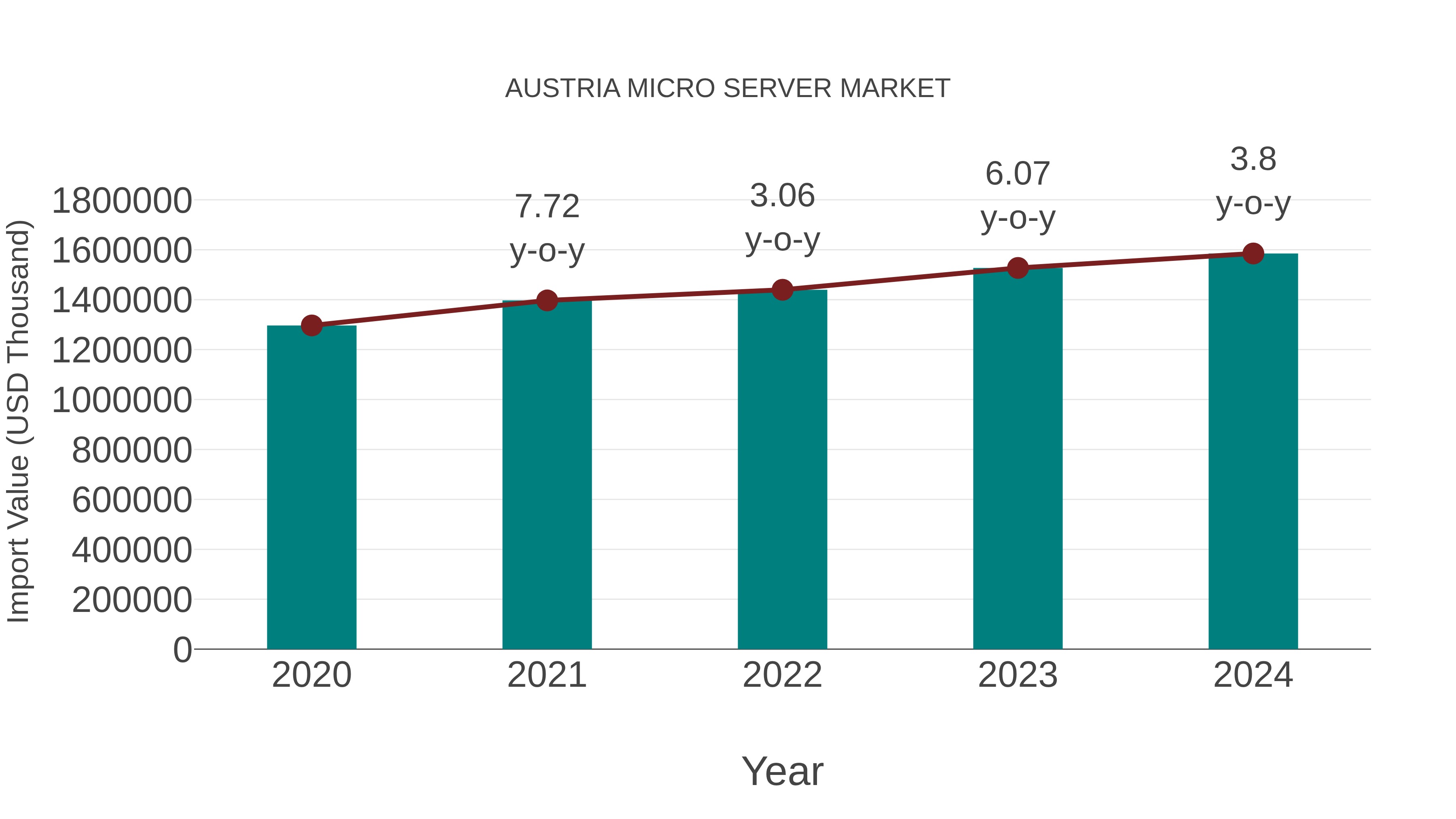  Austria Micro Server Market: Import Trend Analysis