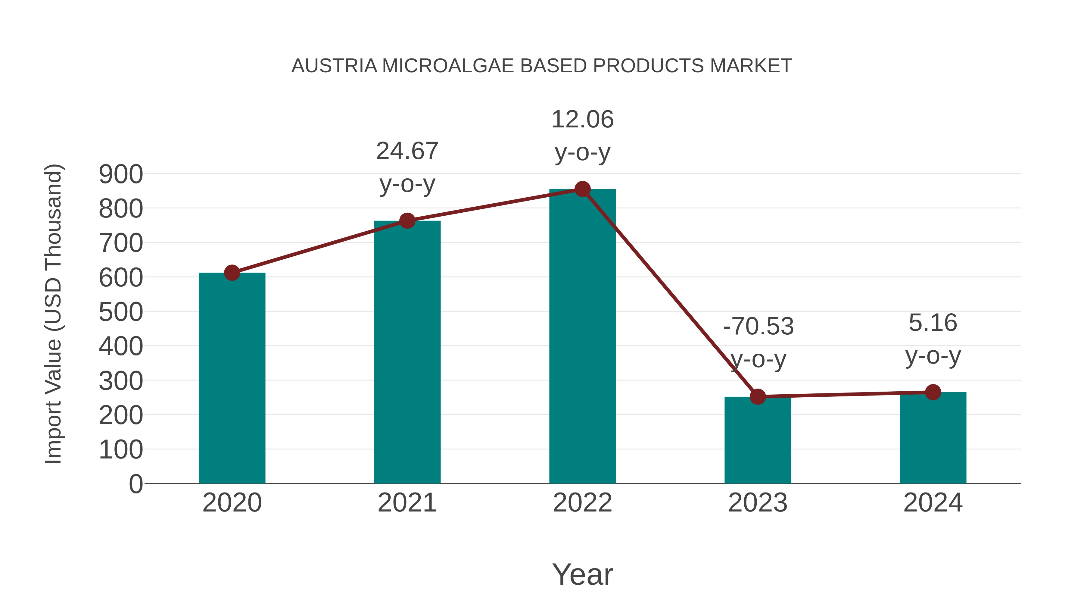  Austria Microalgae Based Products Market: Import Trend Analysis