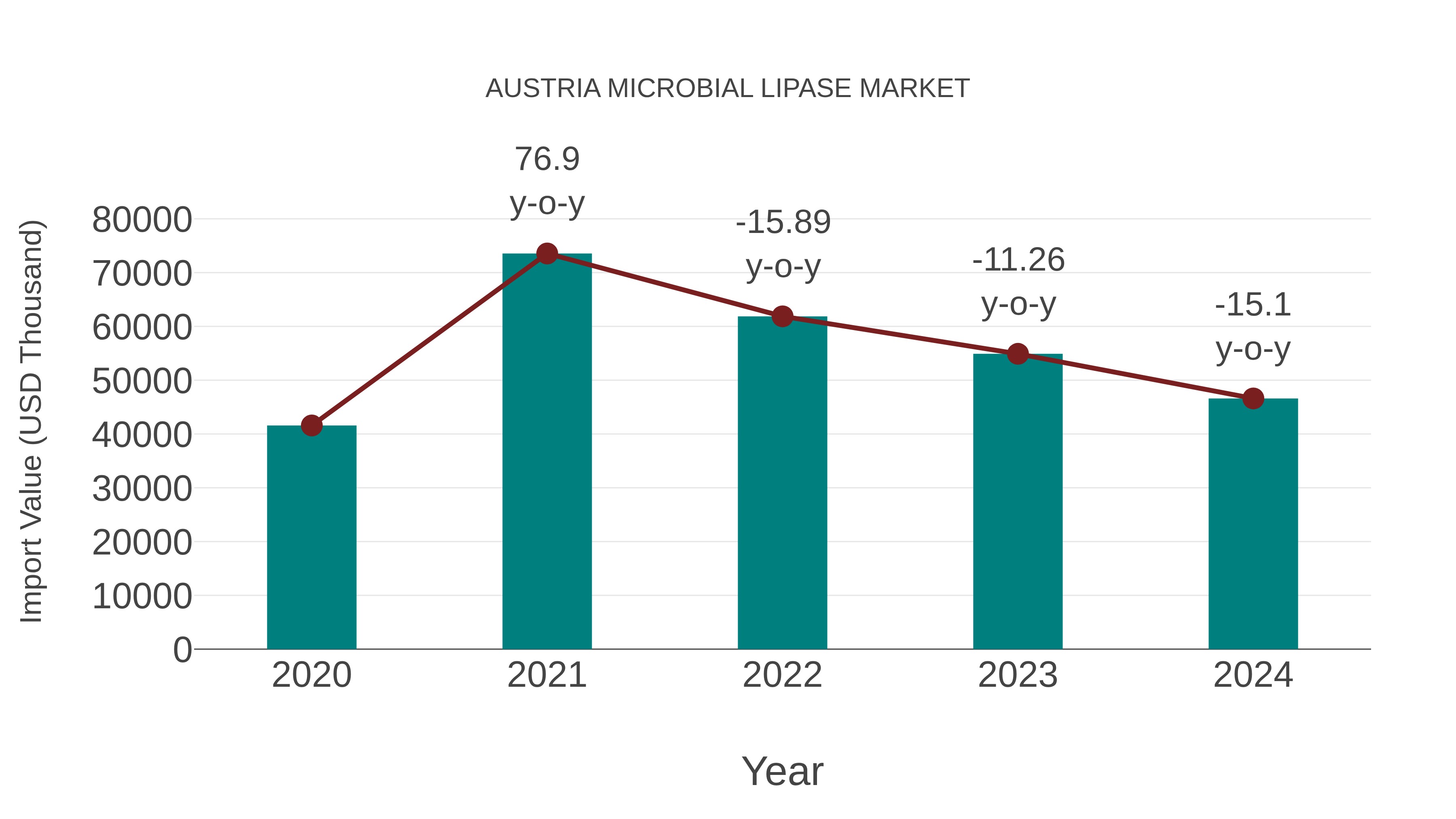 Austria Microbial Lipase Market: Import Trend Analysis