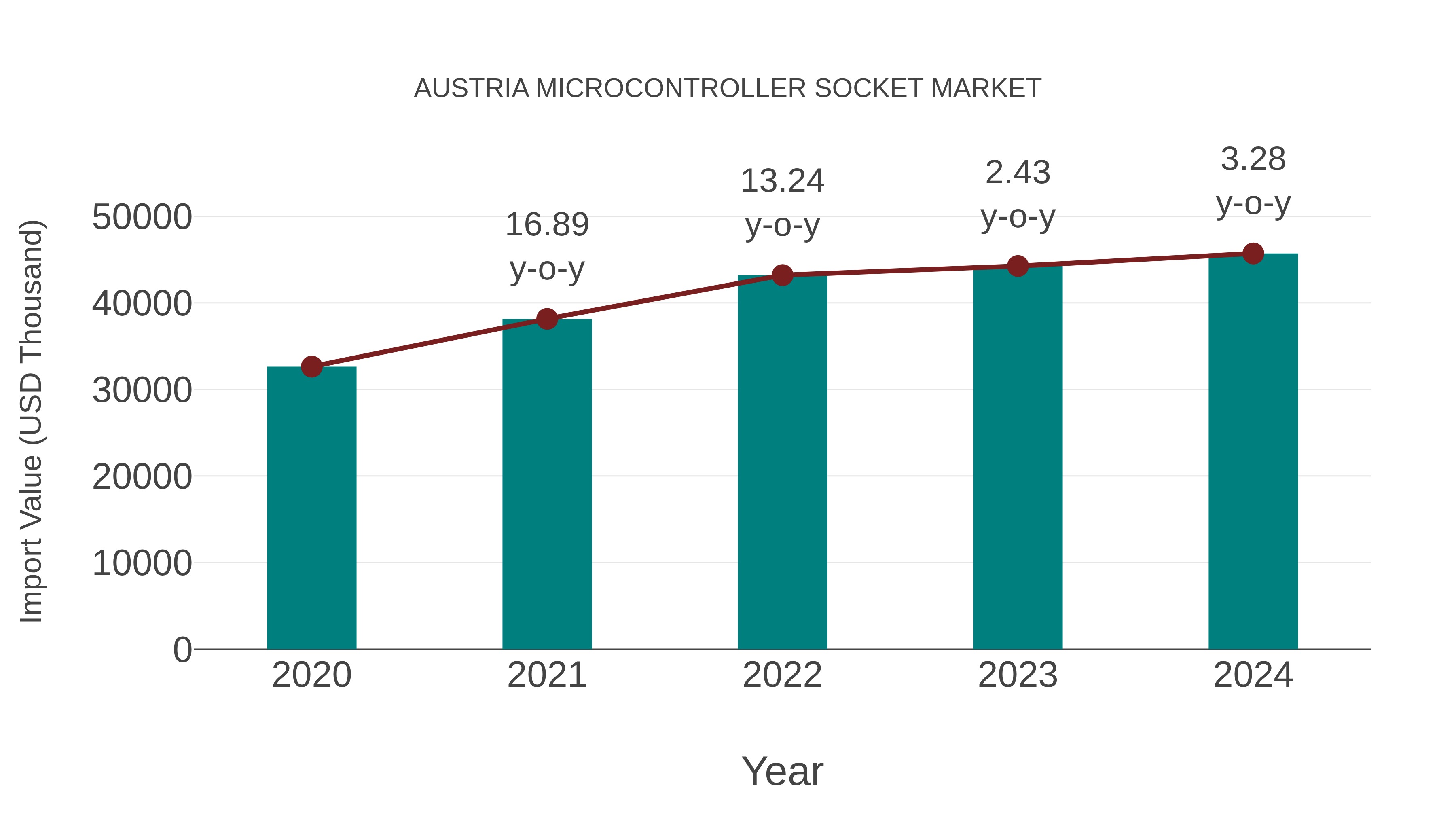  Austria Microcontroller Socket Market: Import Trend Analysis