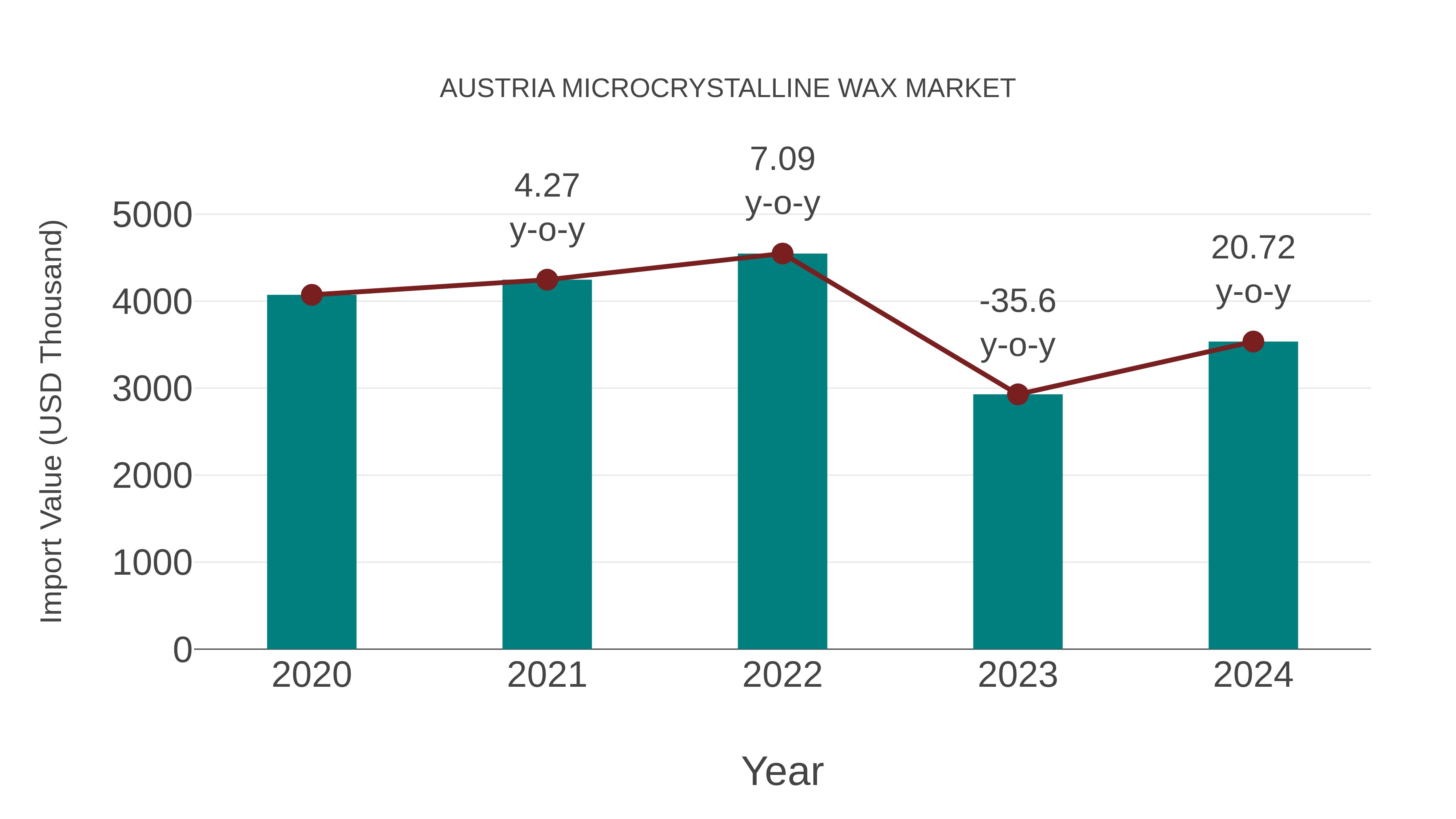  Austria Microcrystalline Wax Market: Import Trend Analysis