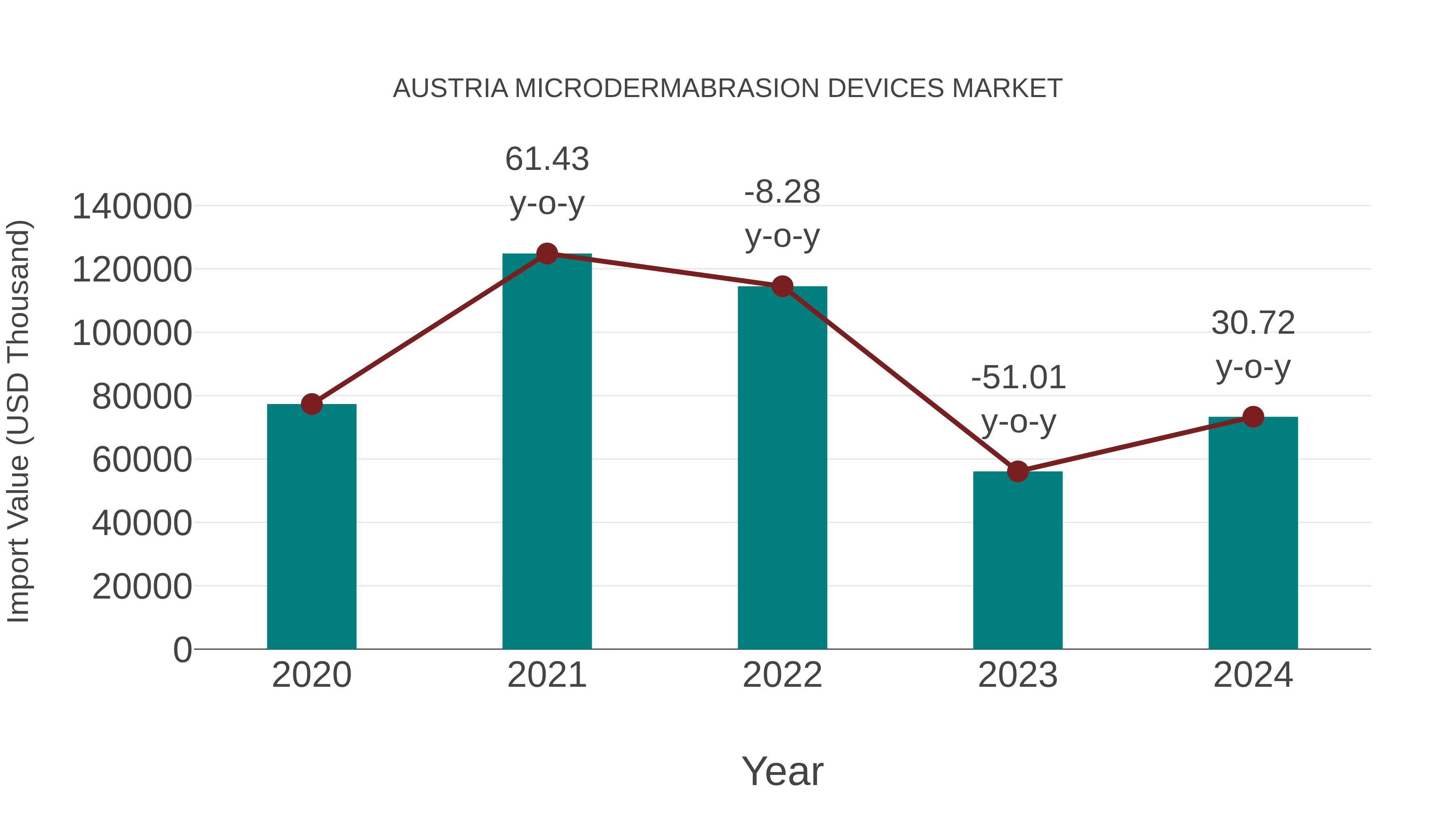  Austria Microdermabrasion Devices Market: Import Trend Analysis