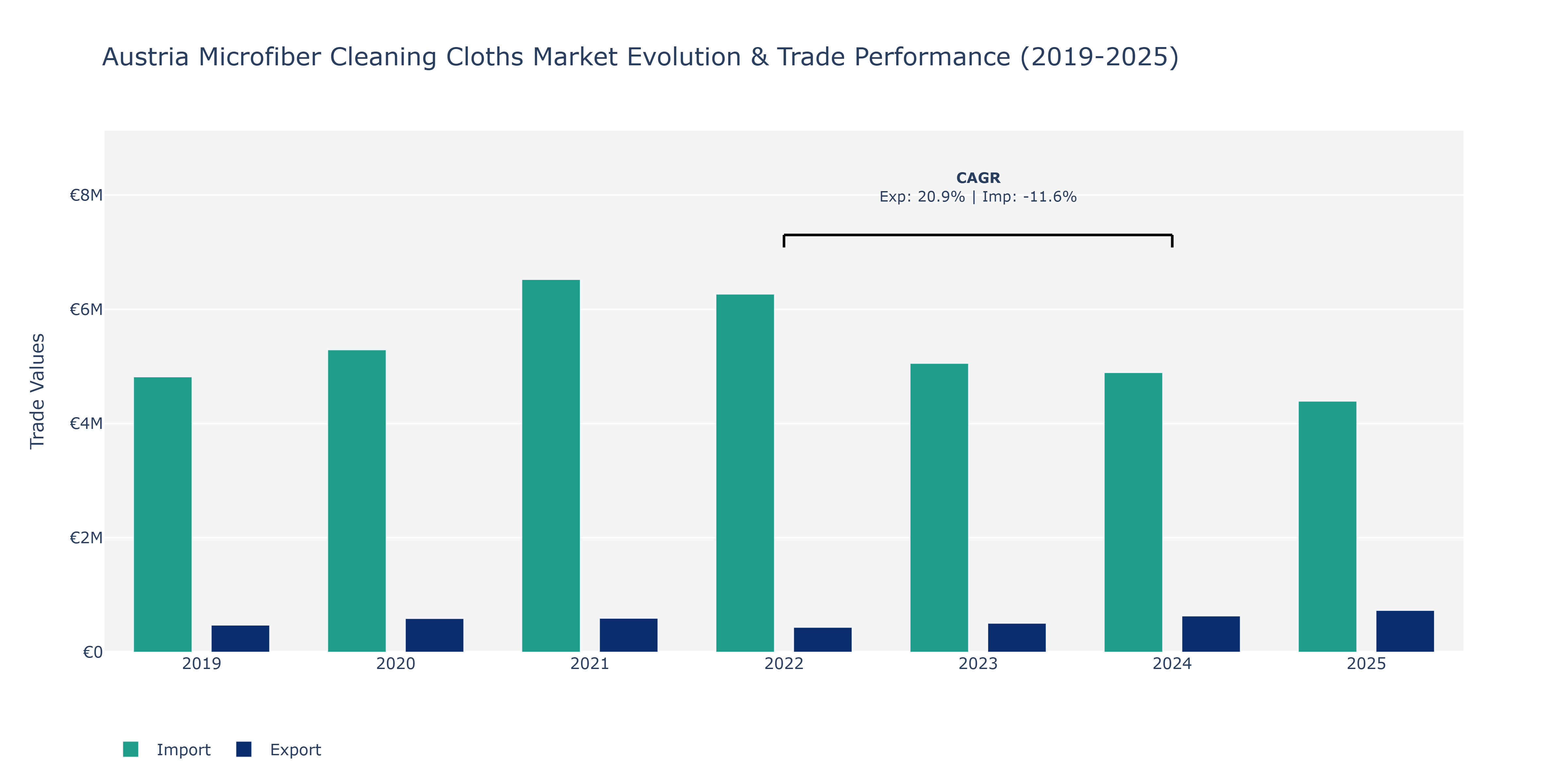 Austria Microfiber Cleaning Cloths Market: Production & Trade Performance (2019-2025)