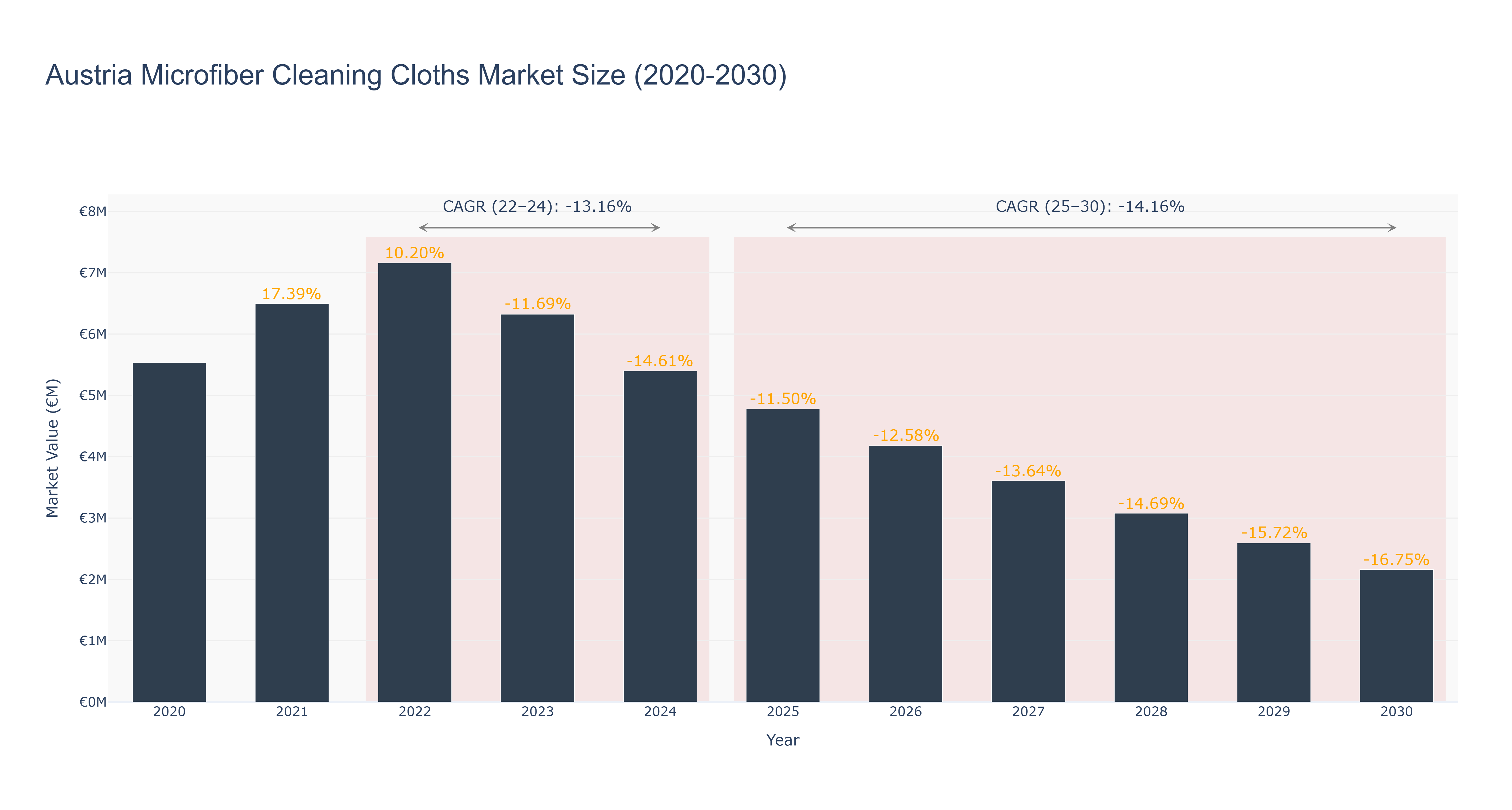 Austria Microfiber Cleaning Cloths Market Size (2020-2030)