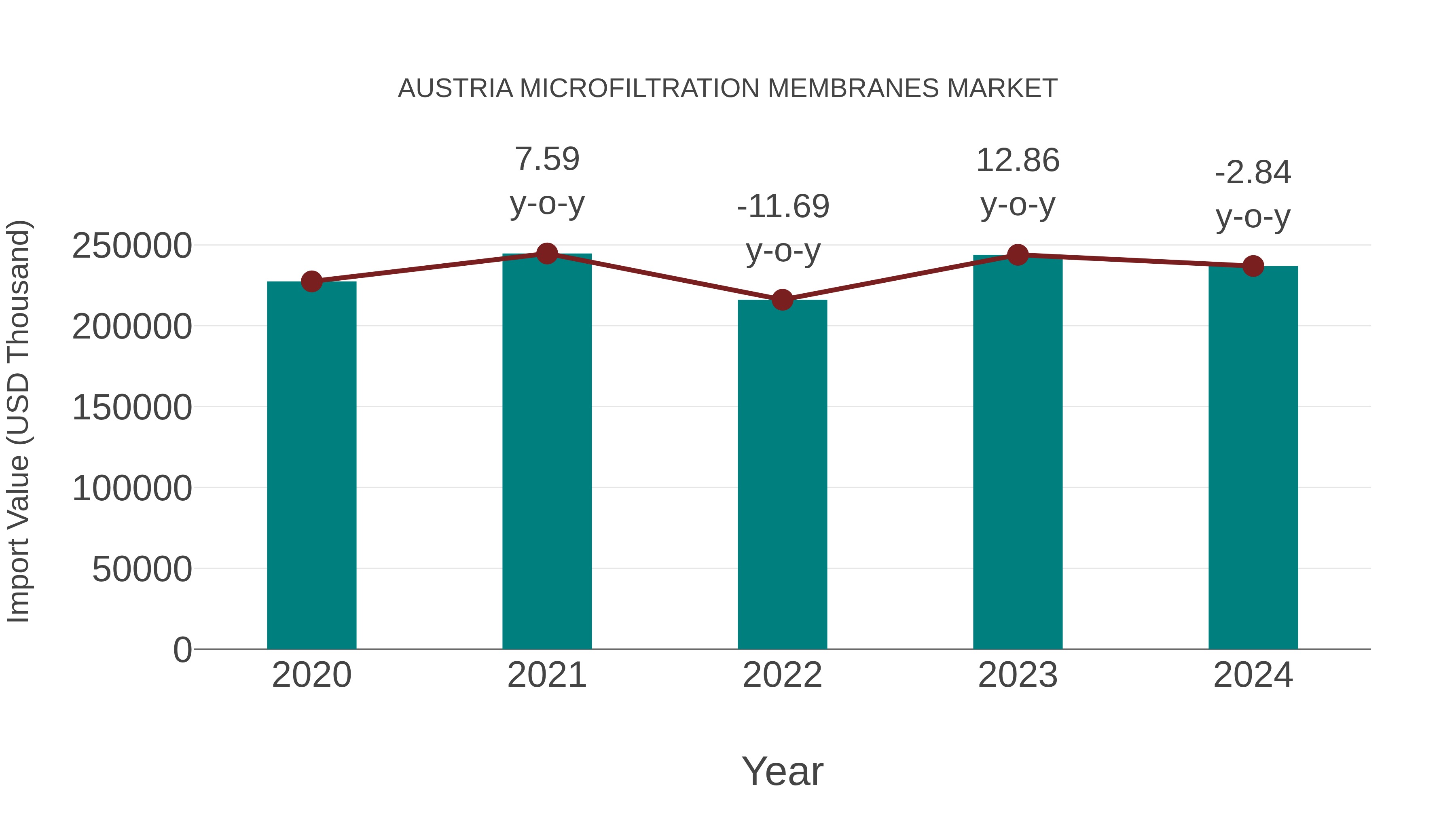  Austria Microfiltration Membranes Market: Import Trend Analysis