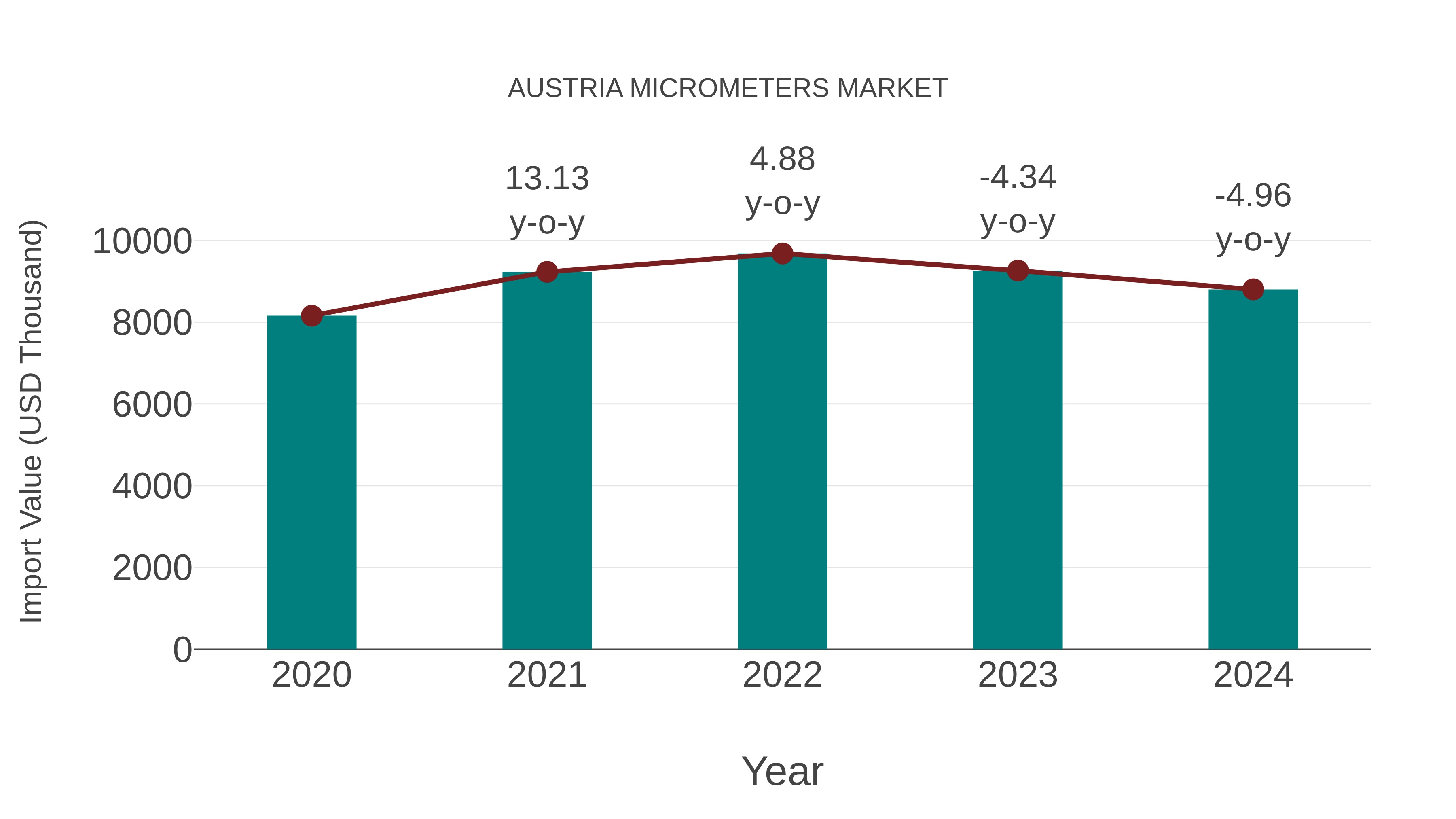 Austria Micrometers Market: Import Trend Analysis