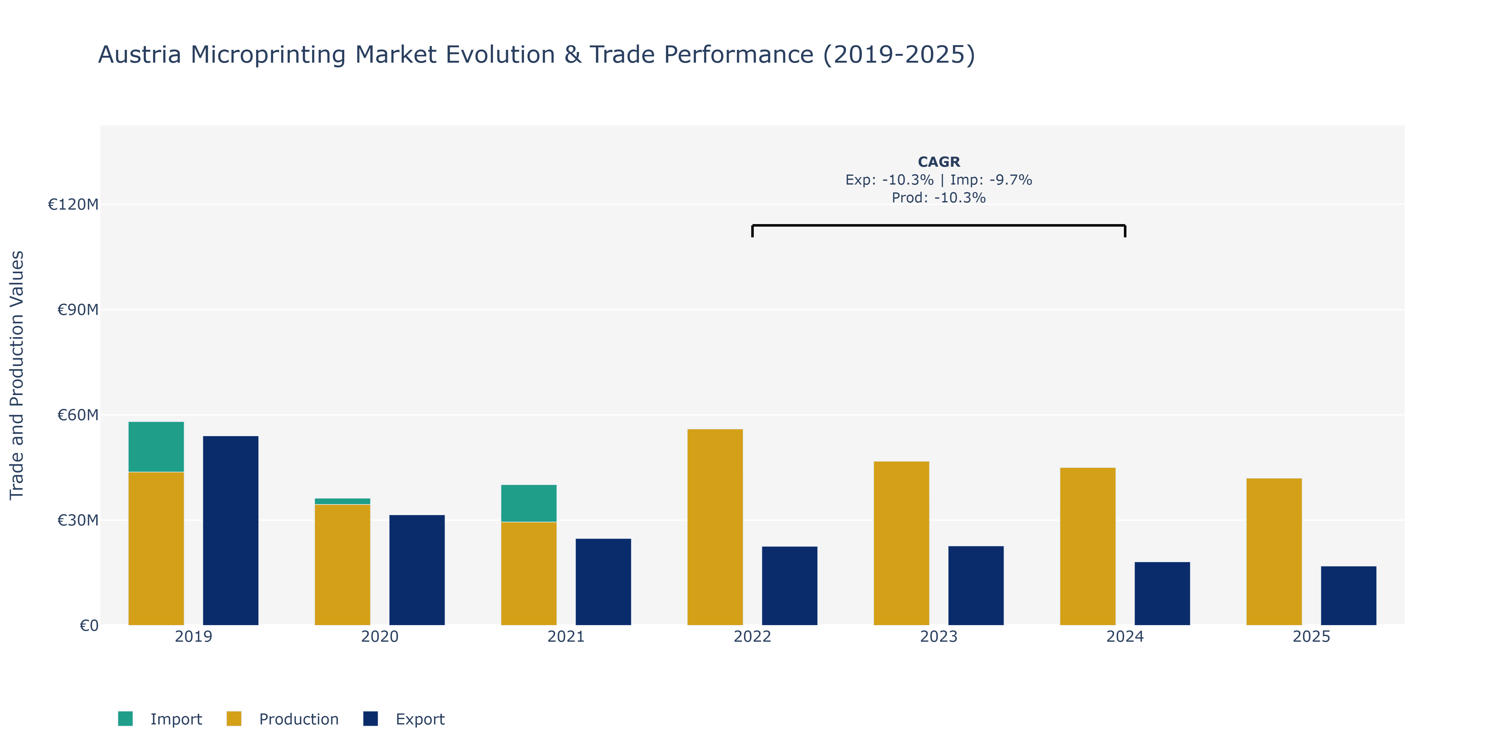 Austria Microprinting Market: Production & Trade Performance (2019-2025)