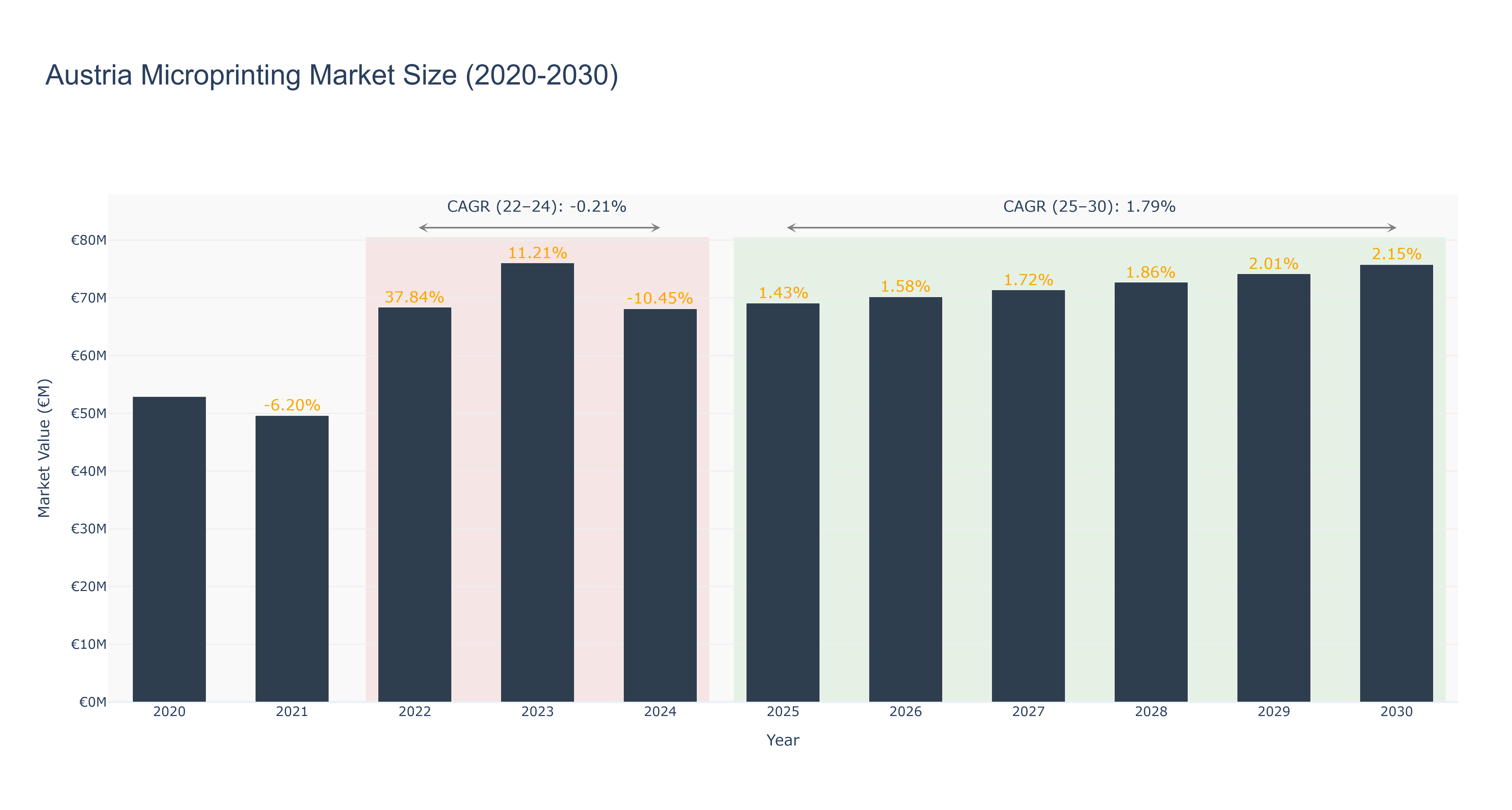 Austria Microprinting Market Size (2020-2030)