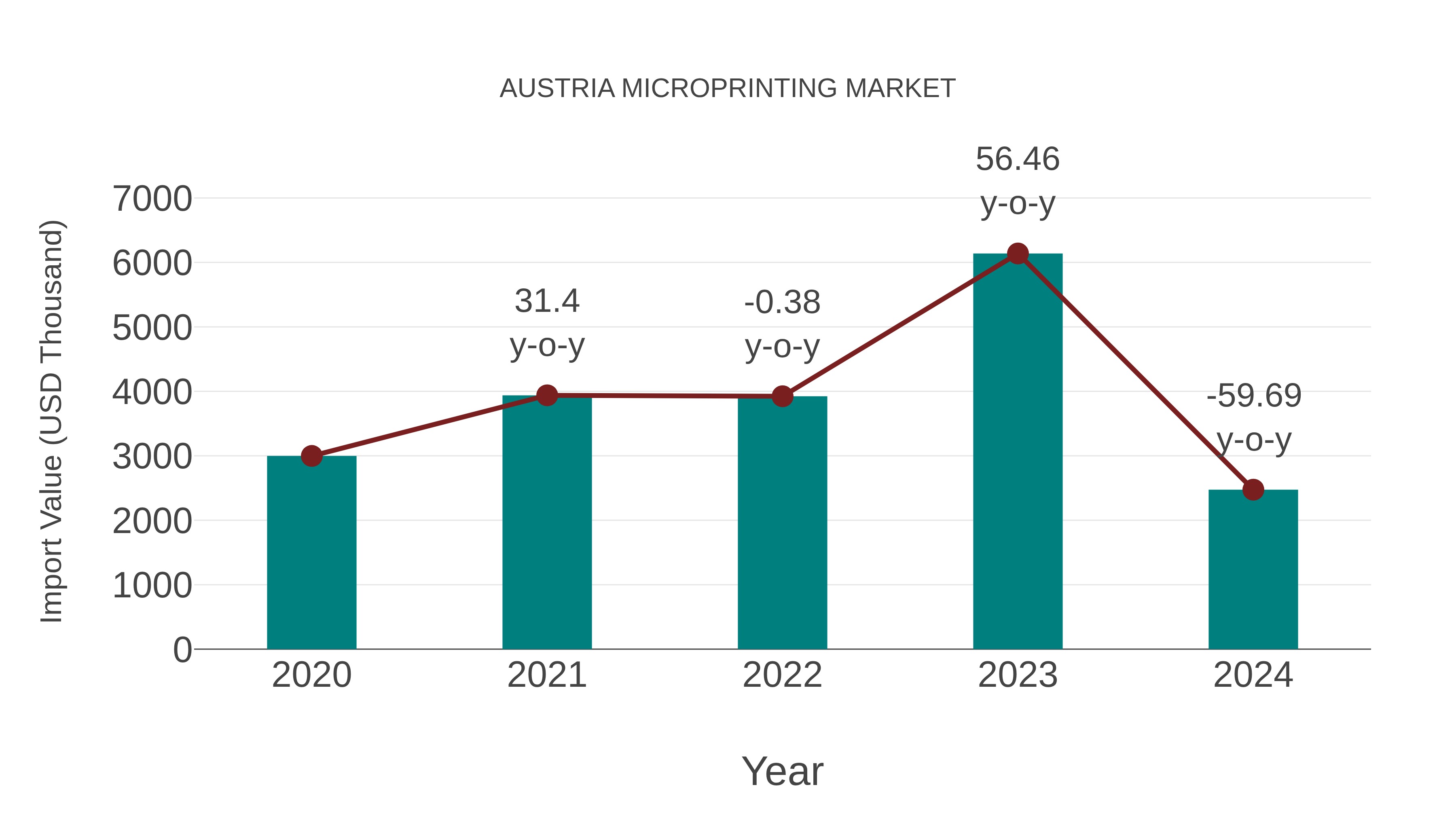  Austria Microprinting Market: Import Trend Analysis
