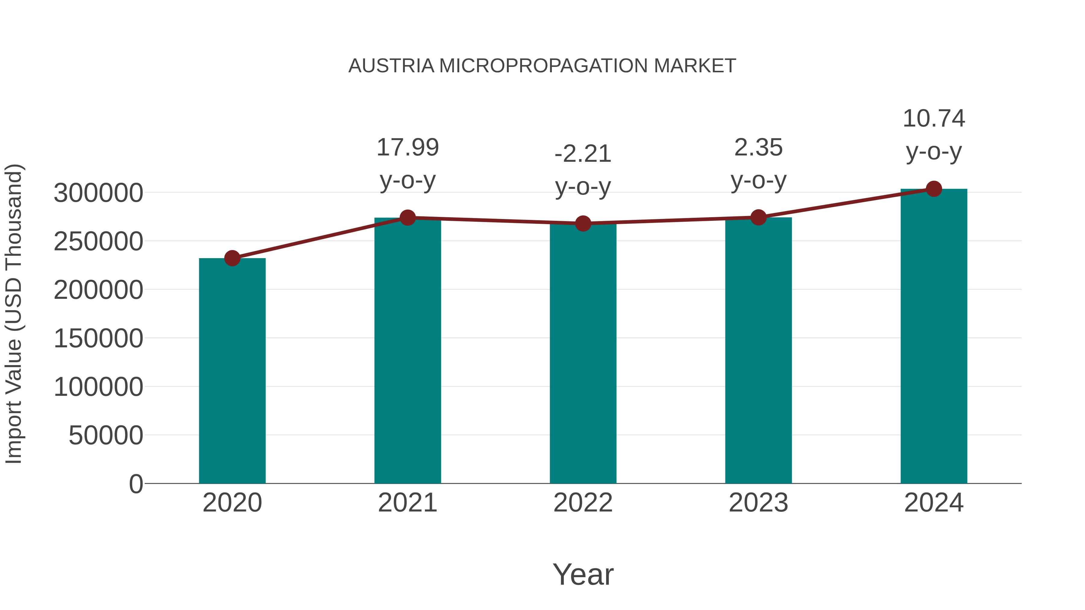 Austria Micropropagation Market: Import Trend Analysis