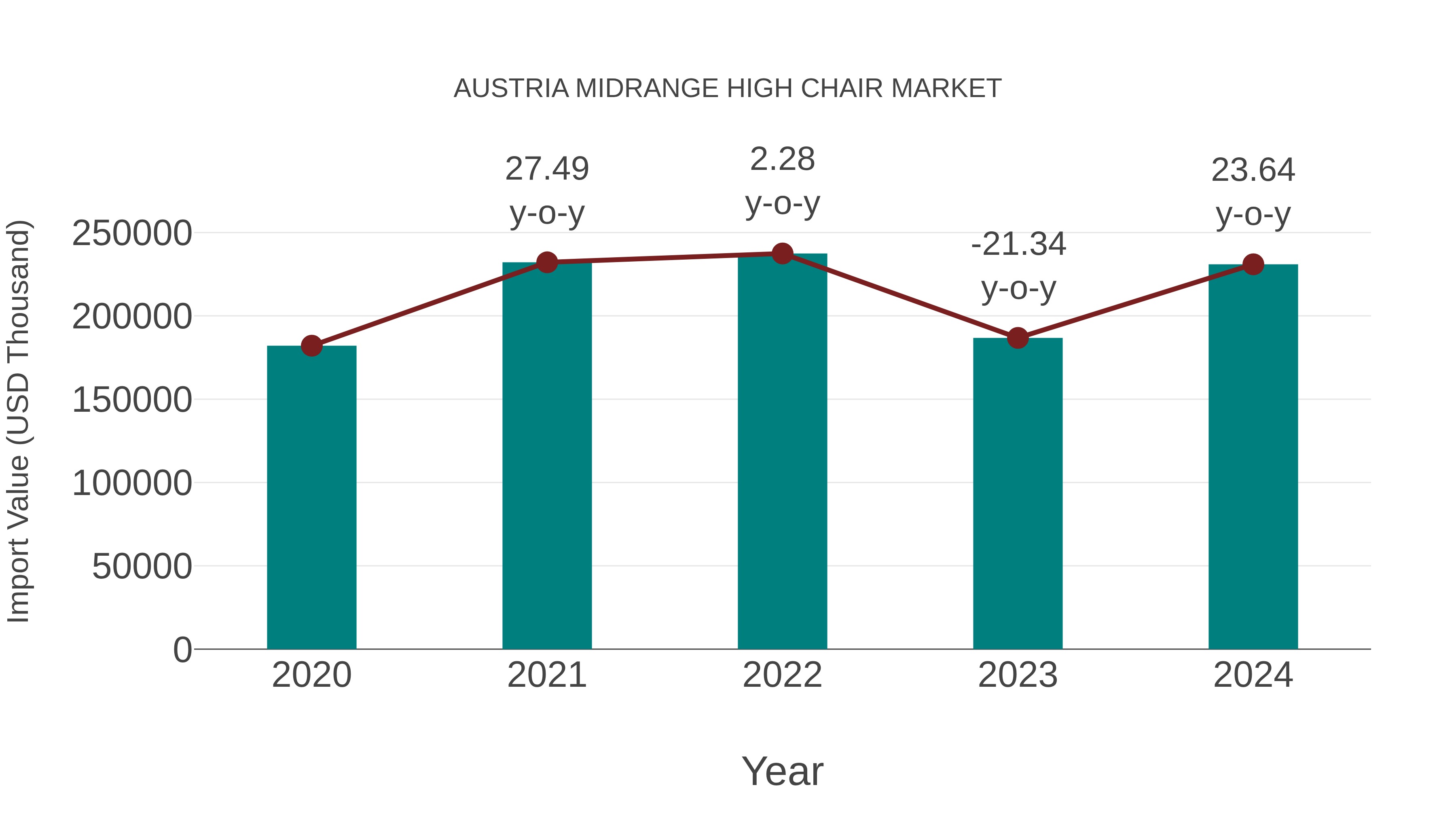  Austria Midrange High Chair Market: Import Trend Analysis