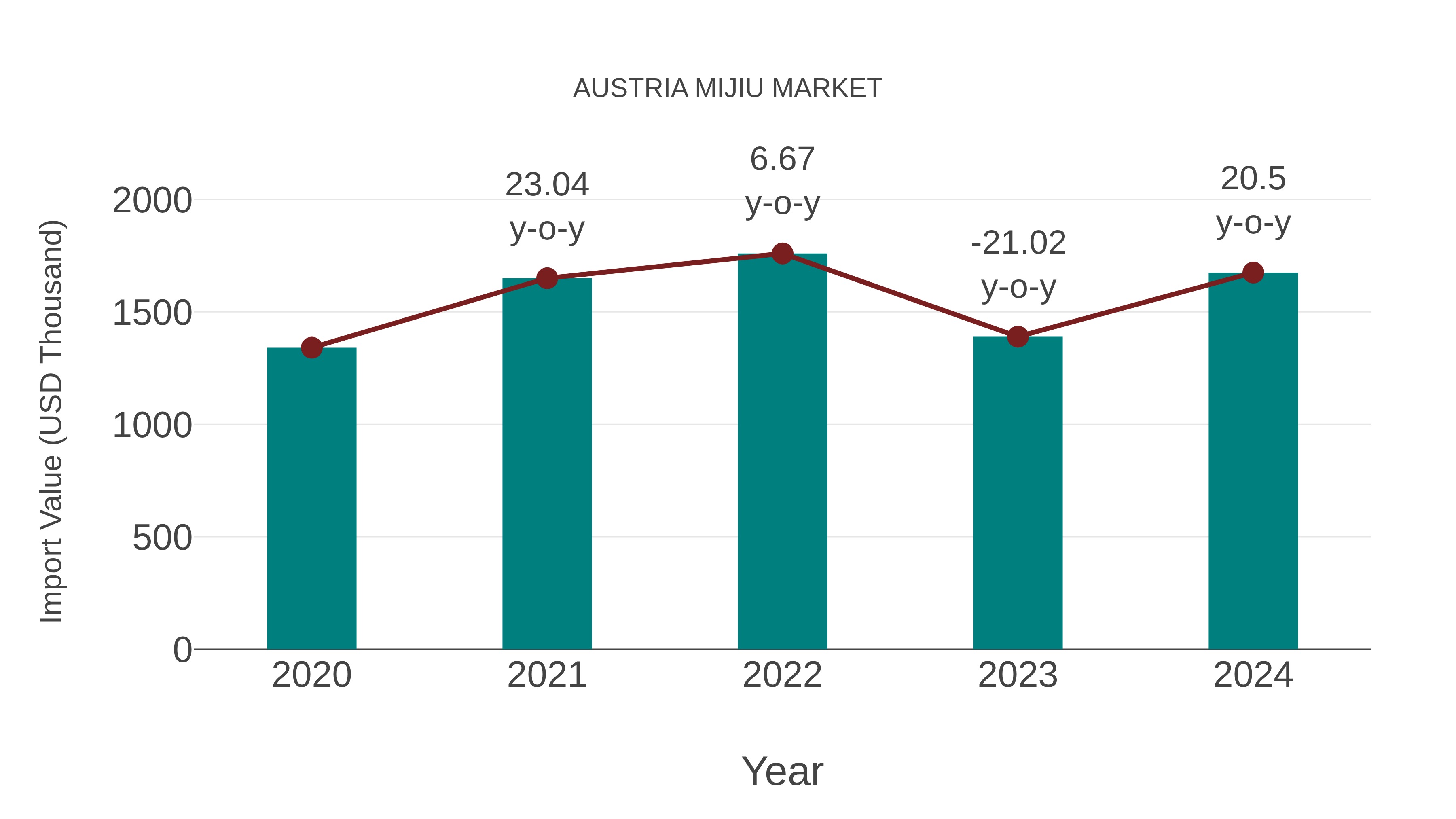  Austria Mijiu Market: Import Trend Analysis