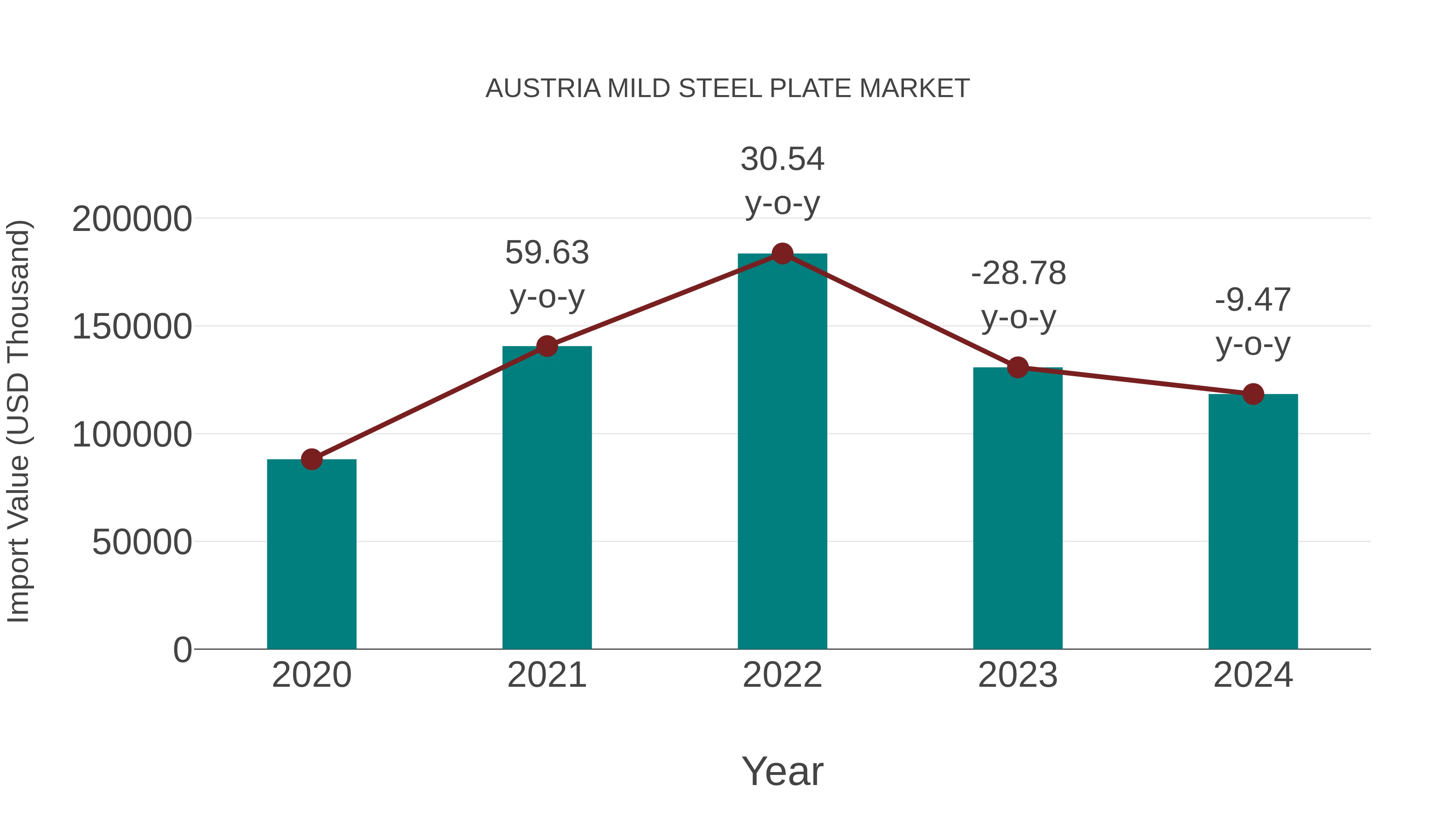 Austria Mild Steel Plate Market: Import Trend Analysis