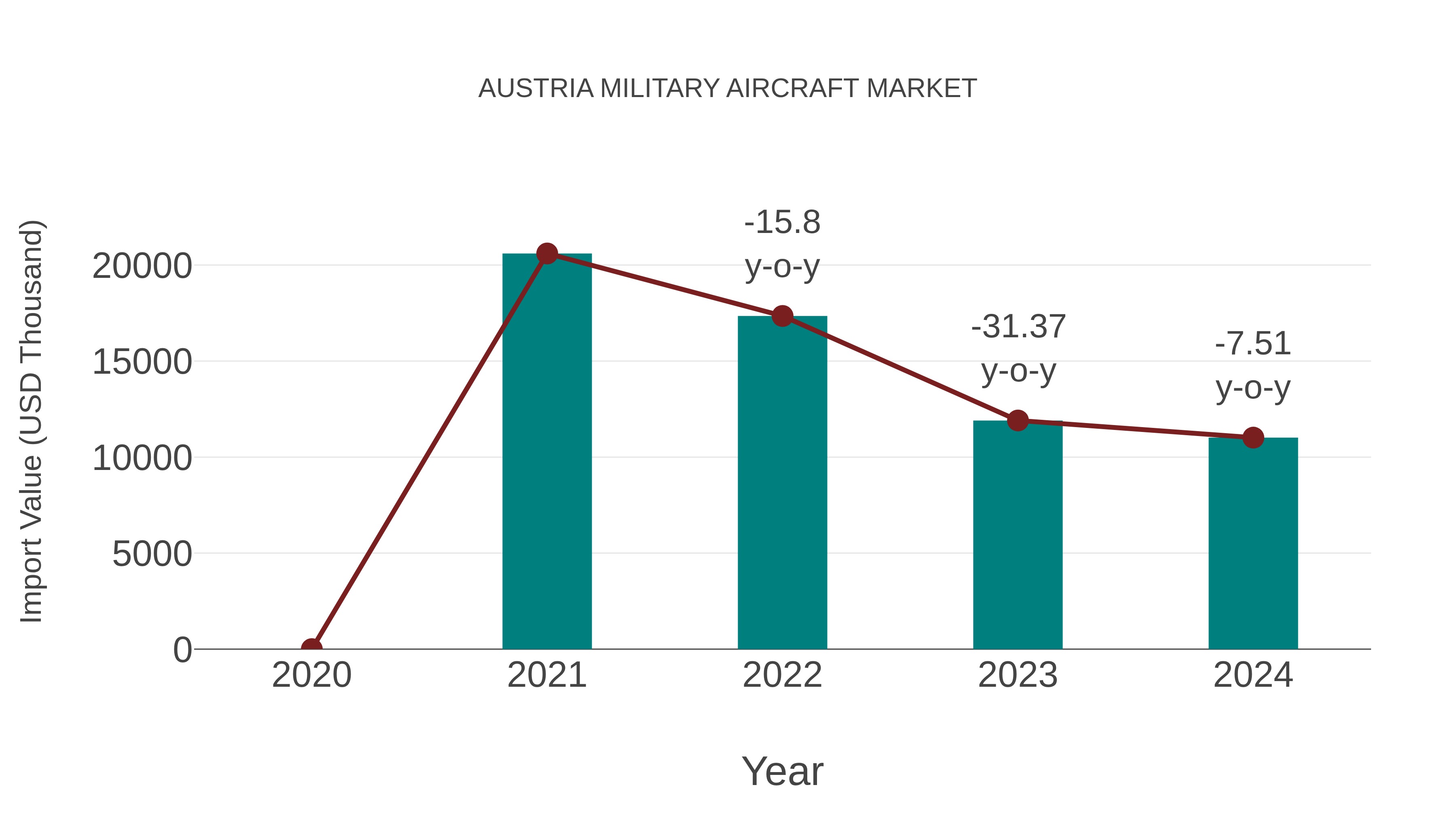  Austria Military Aircraft Market: Import Trend Analysis