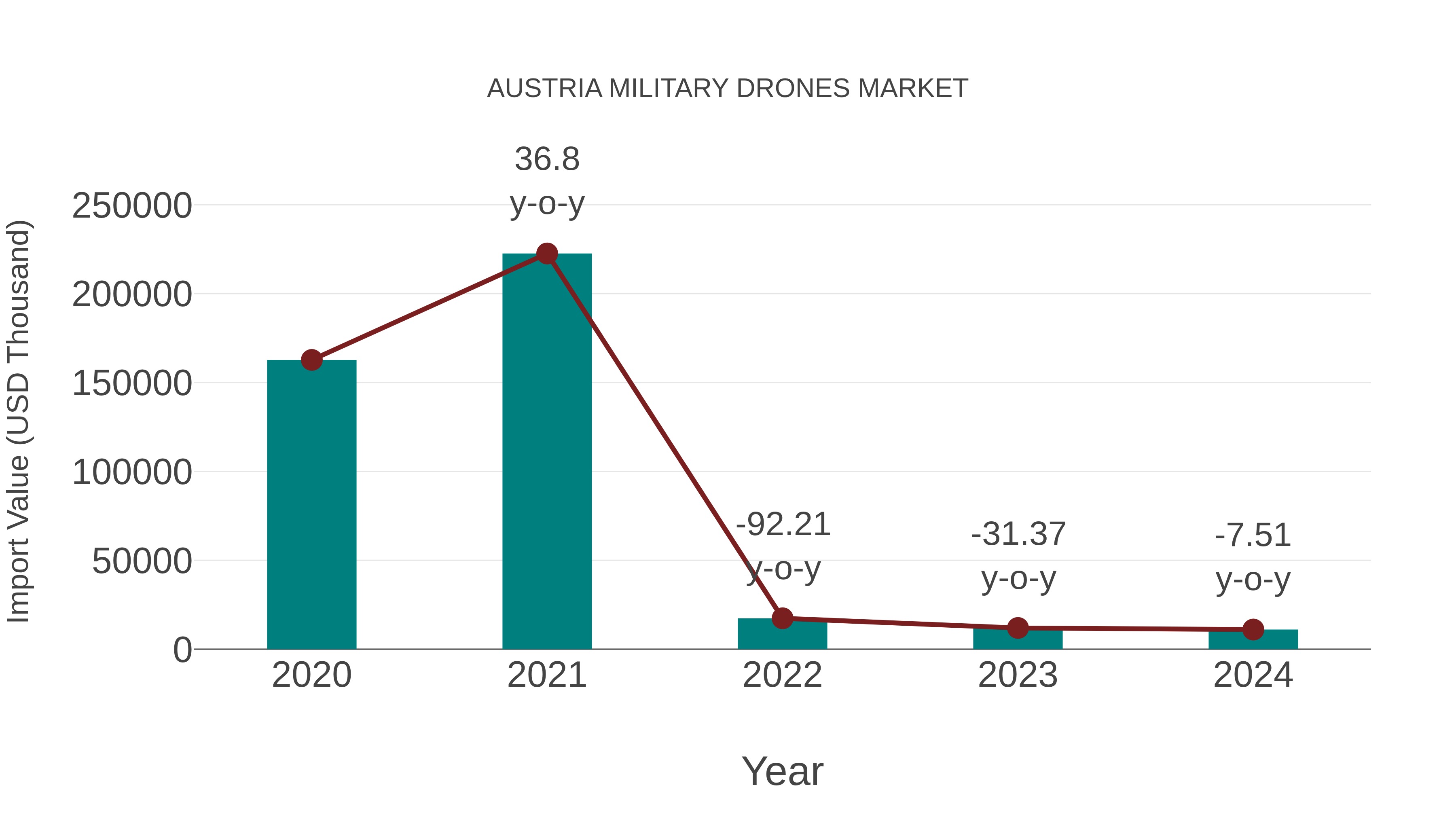  Austria Military Drones Market: Import Trend Analysis