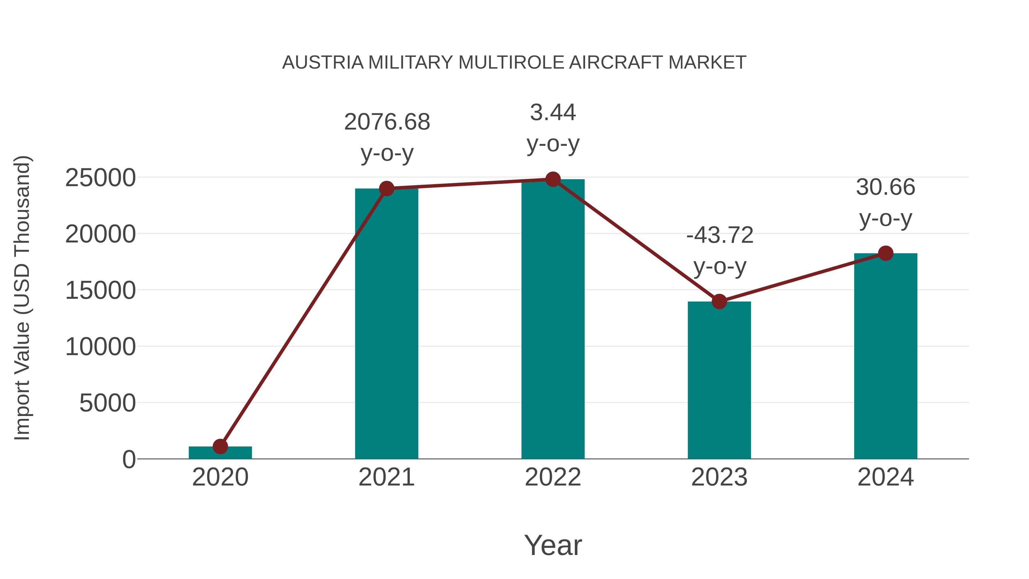  Austria Military Multirole Aircraft Market: Import Trend Analysis