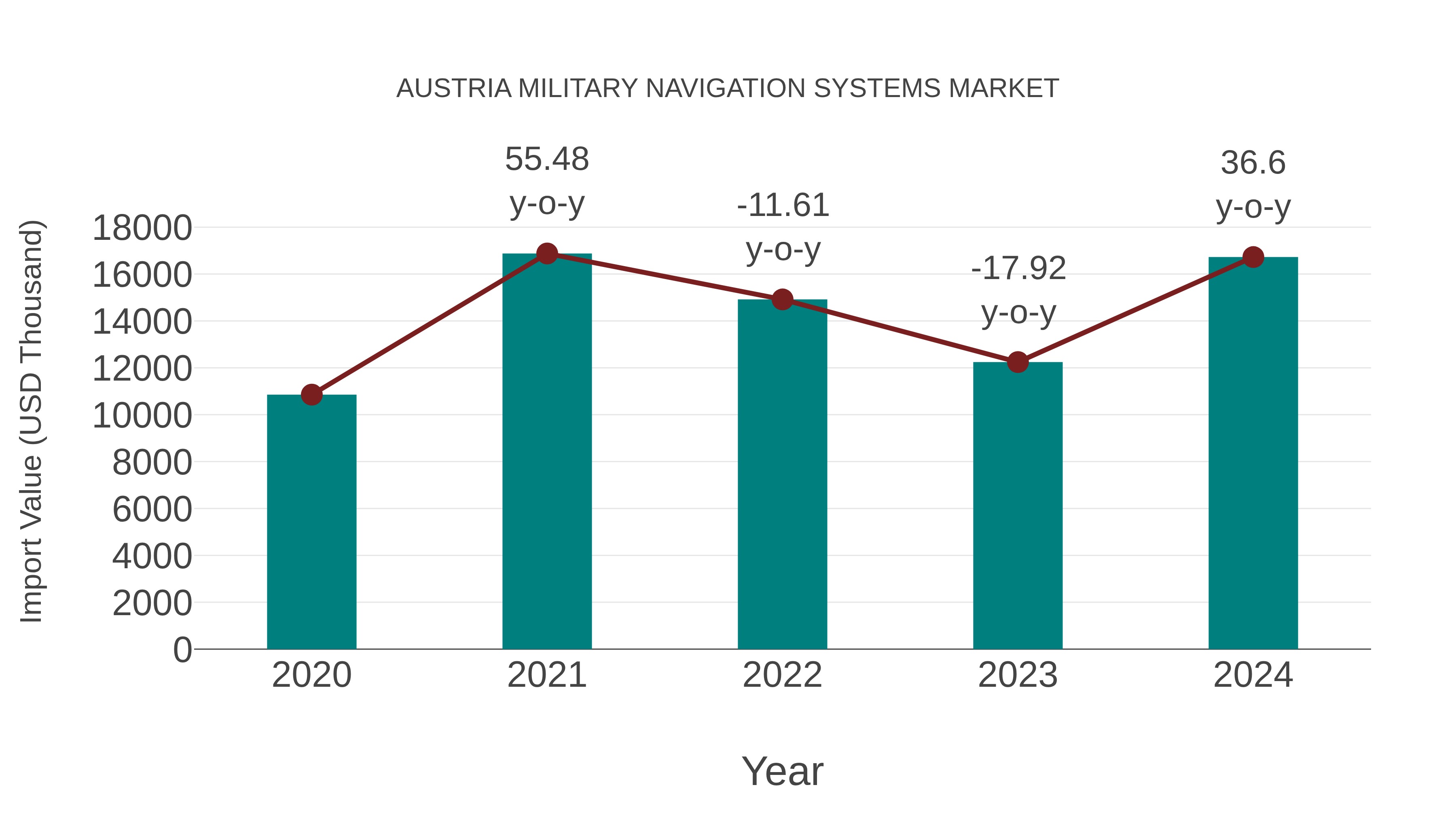  Austria Military Navigation Systems Market: Import Trend Analysis