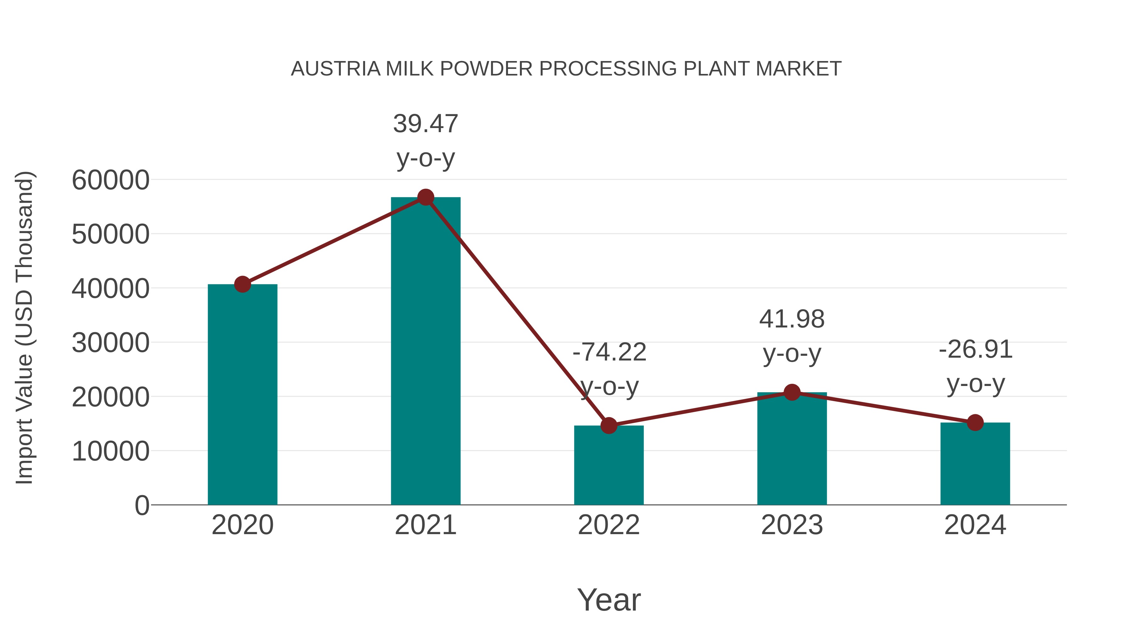 Austria Milk Powder Processing Plant Market: Import Trend Analysis