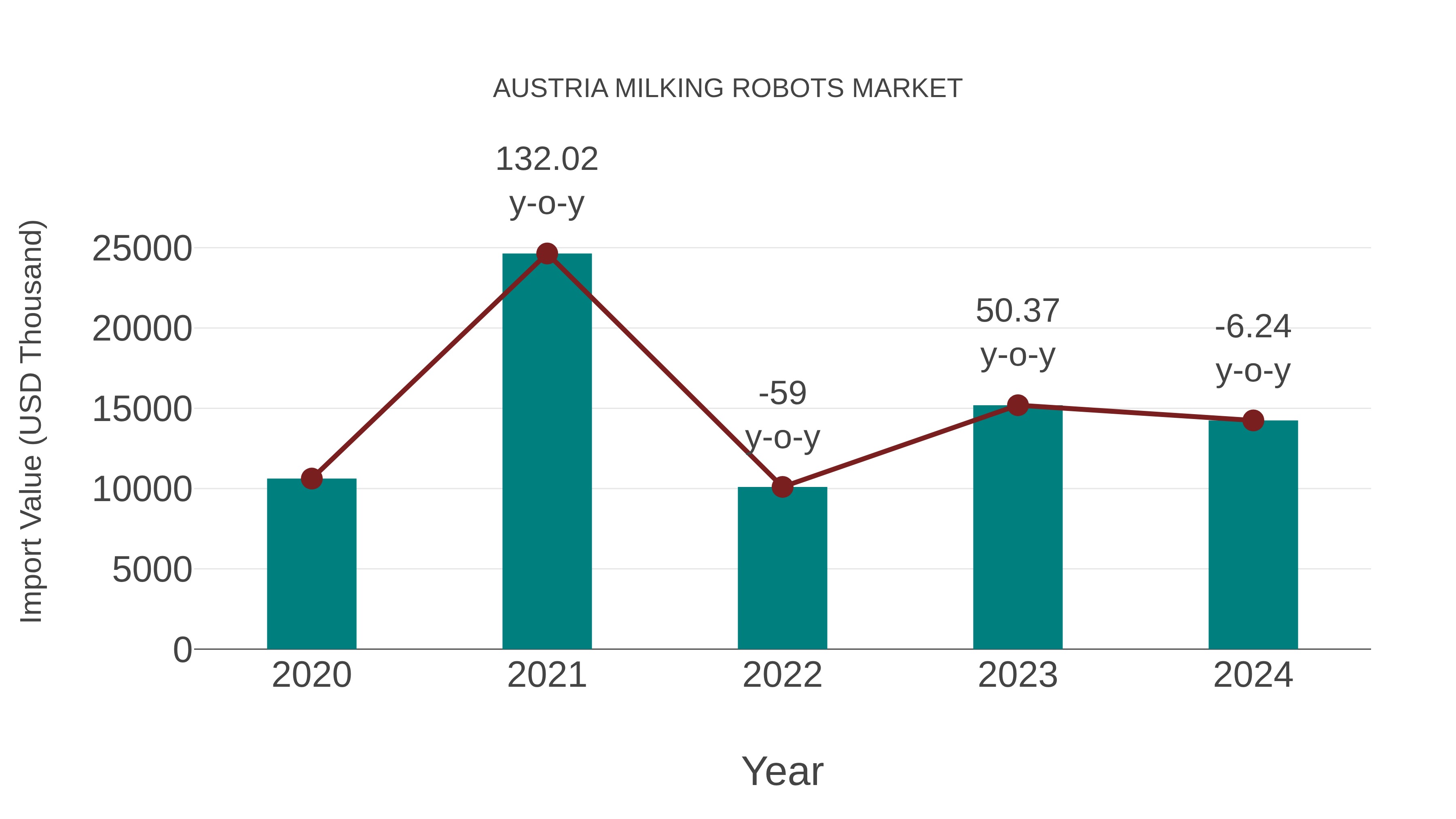 Austria Milking Robots Market: Import Trend Analysis