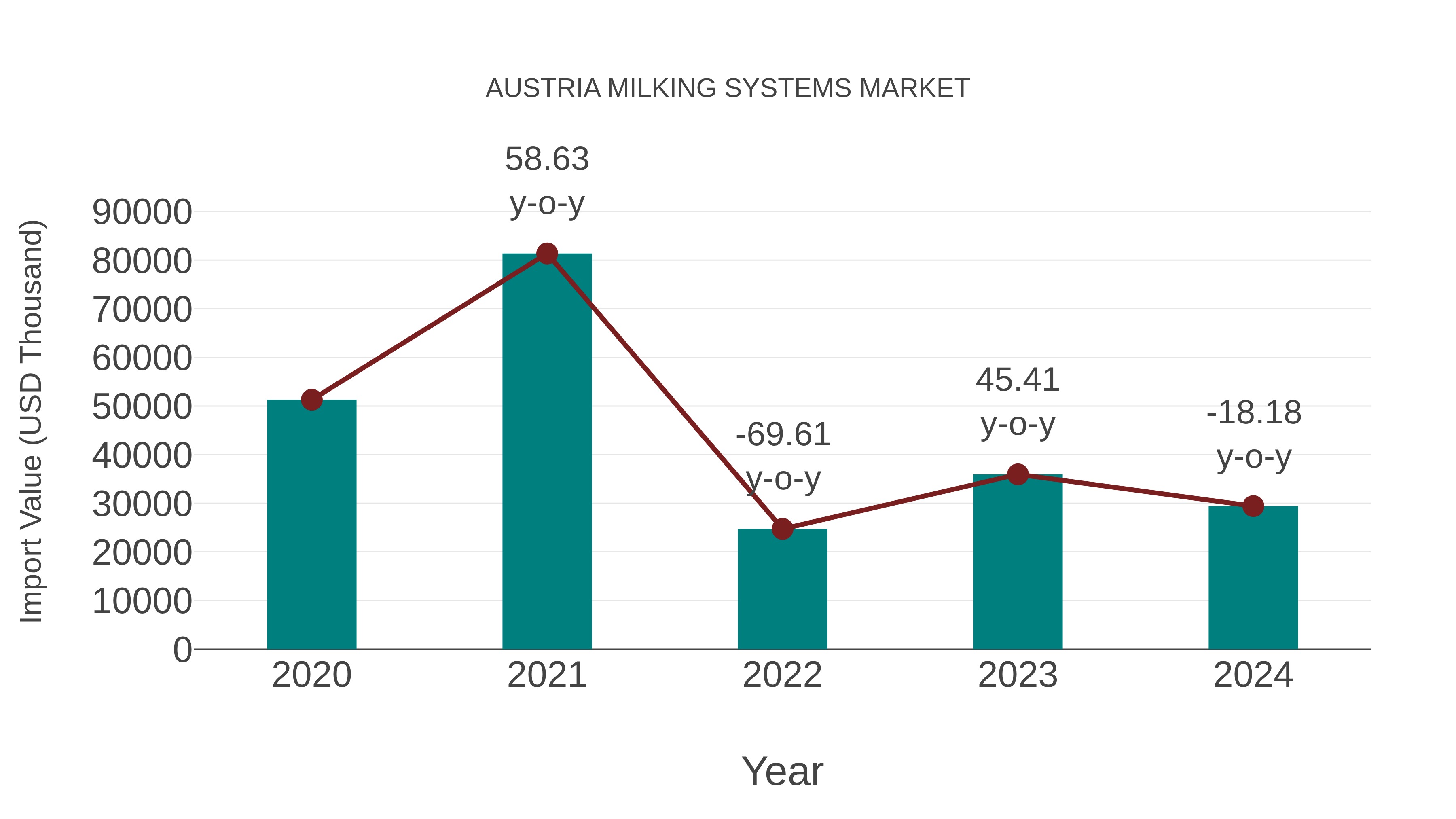  Austria Milking Systems Market: Import Trend Analysis
