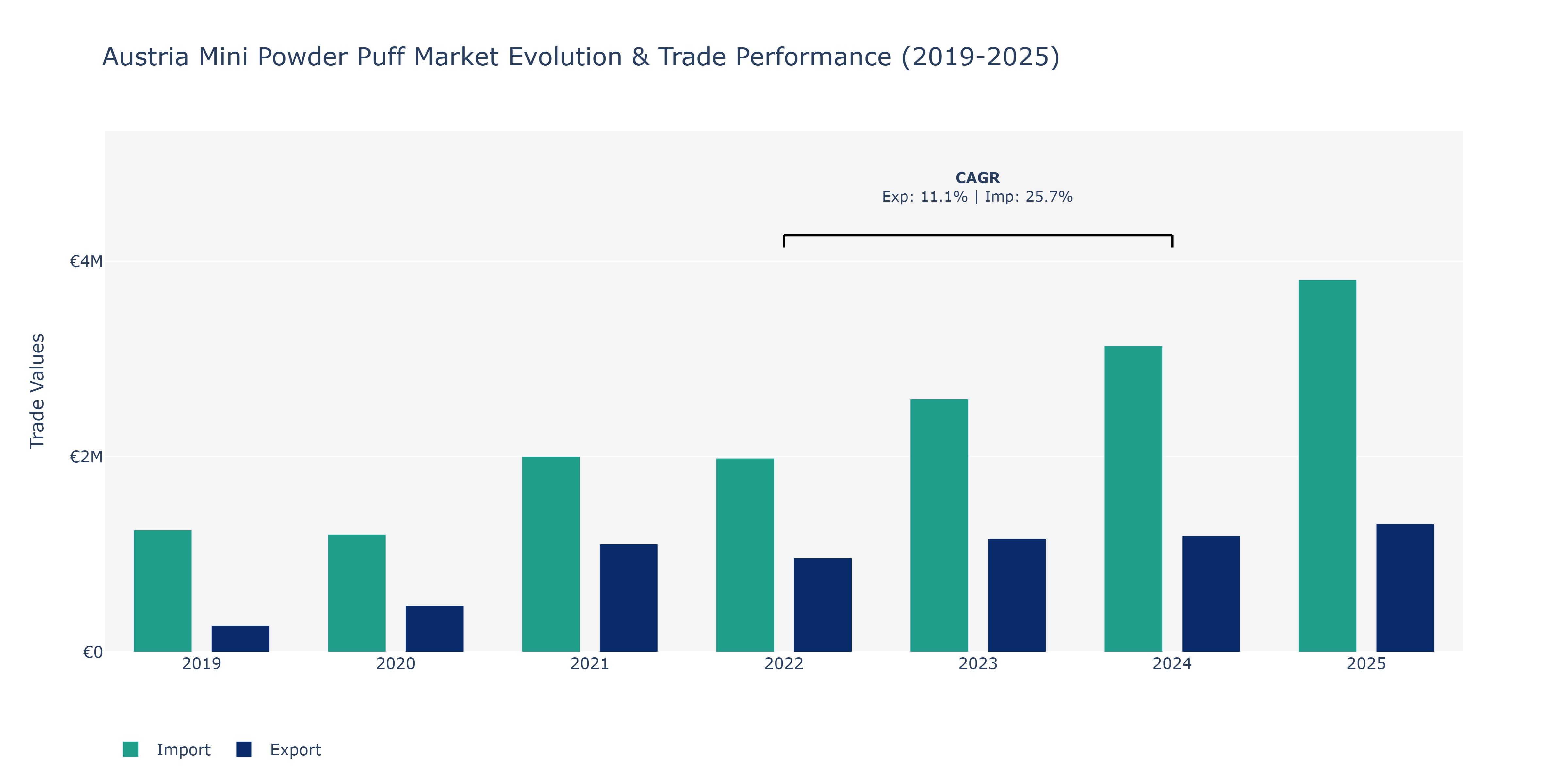 Austria Mini Powder Puff Market: Production & Trade Performance (2019-2025)