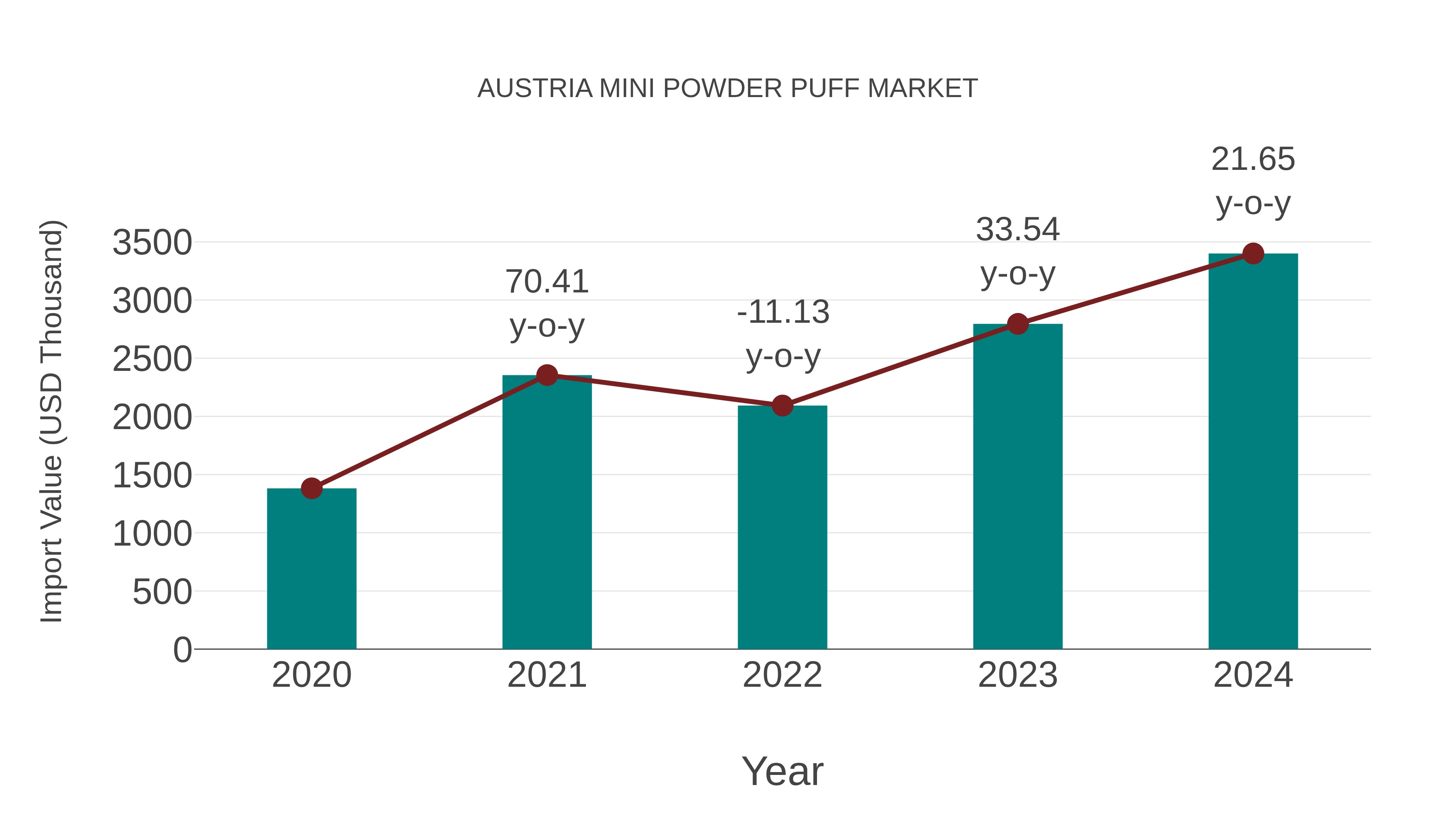  Austria Mini Powder Puff Market: Import Trend Analysis