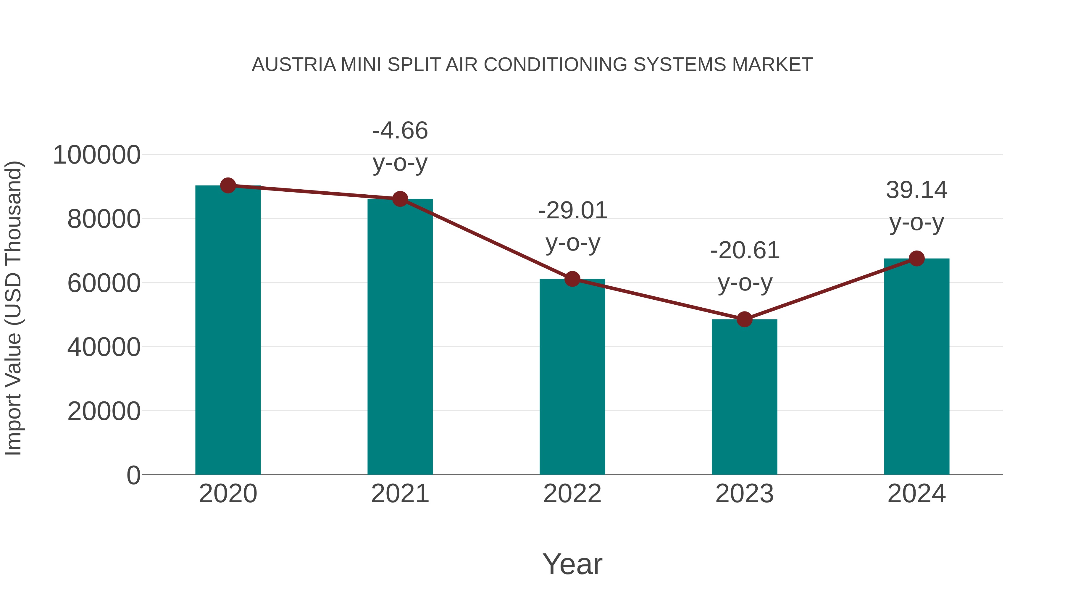  Austria Mini Split Air Conditioning Systems Market: Import Trend Analysis