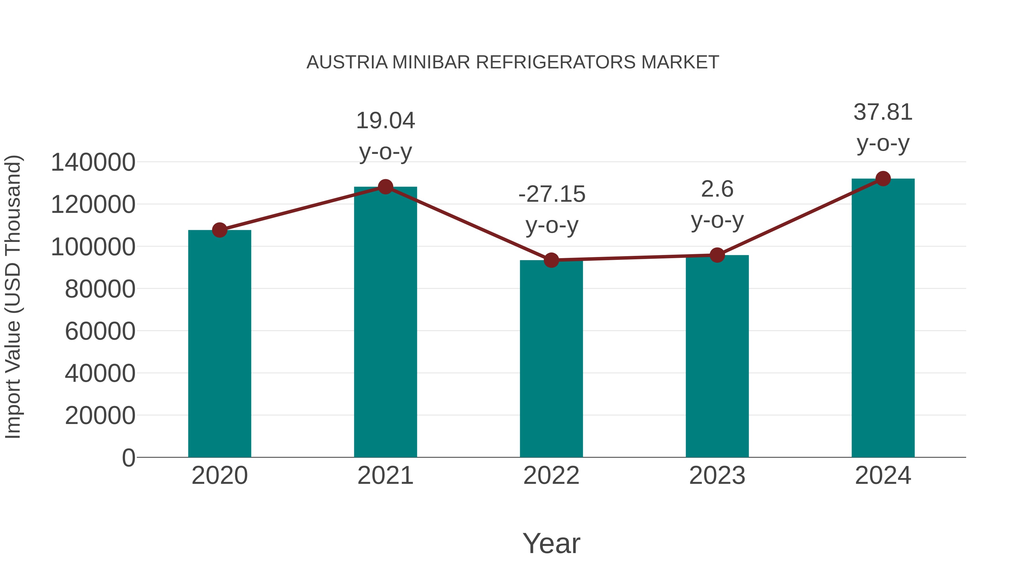  Austria Minibar Refrigerators Market: Import Trend Analysis
